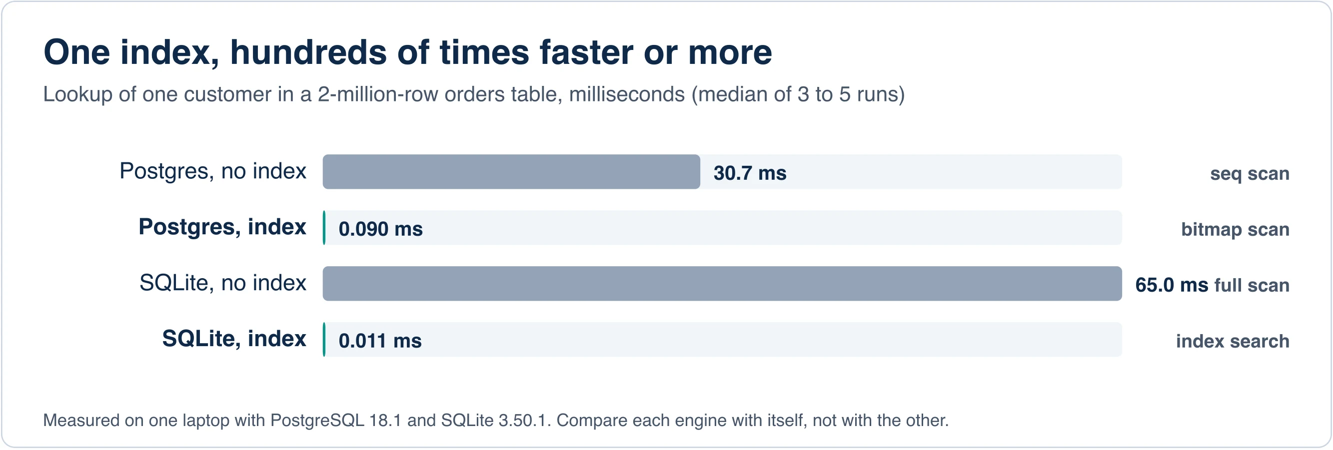 Bar chart comparing lookup time with and without an index in PostgreSQL and SQLite on a two-million-row table