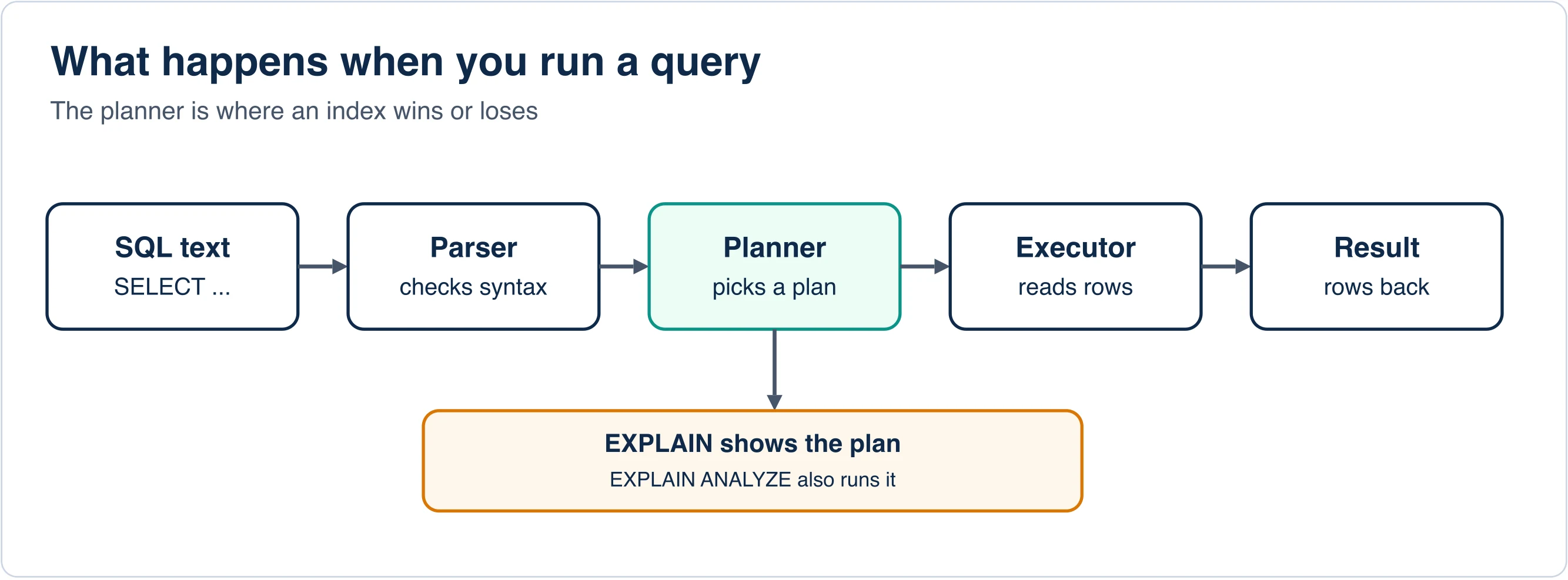 Flow diagram showing a SQL query passing through parser, planner and executor, with EXPLAIN revealing the plan