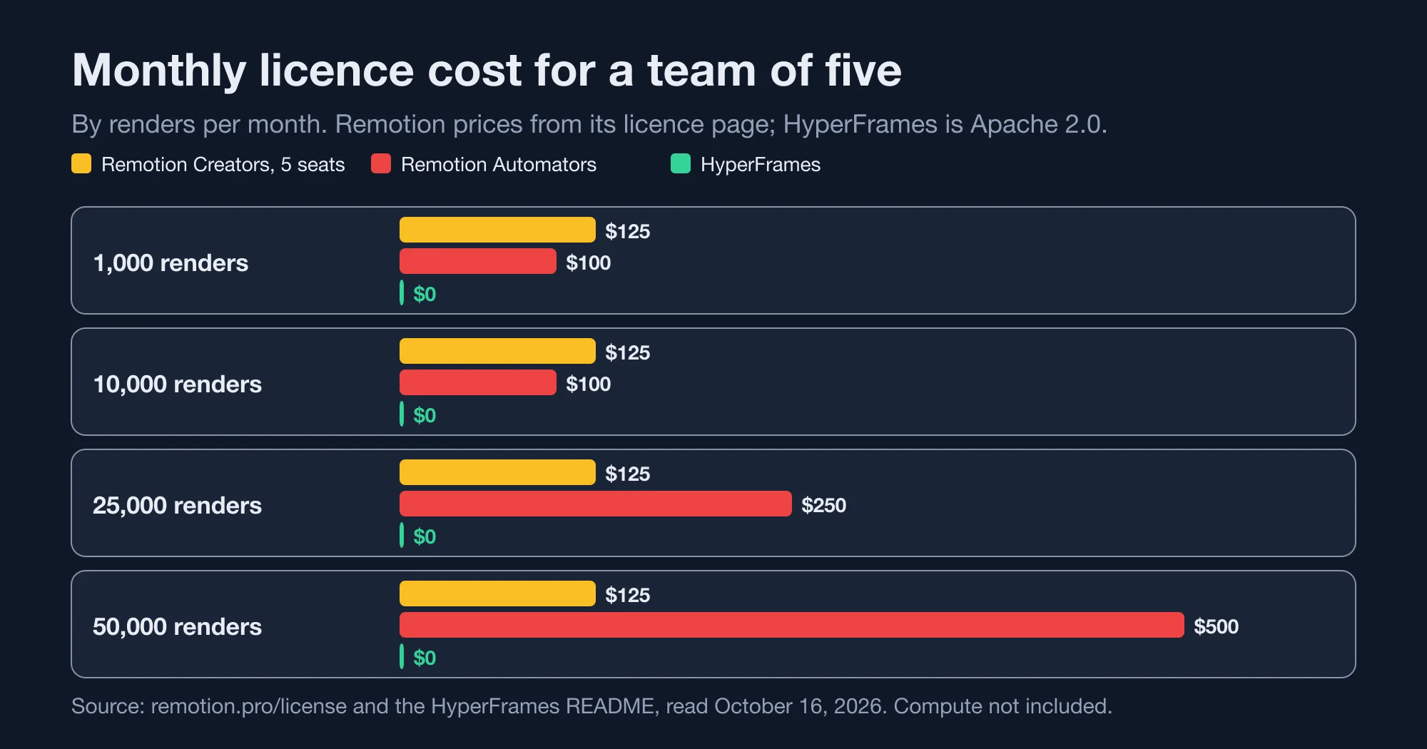 Bar chart of monthly licence cost at 1,000, 10,000, 25,000 and 50,000 renders for Remotion Creators with five seats, Remotion Automators and HyperFrames