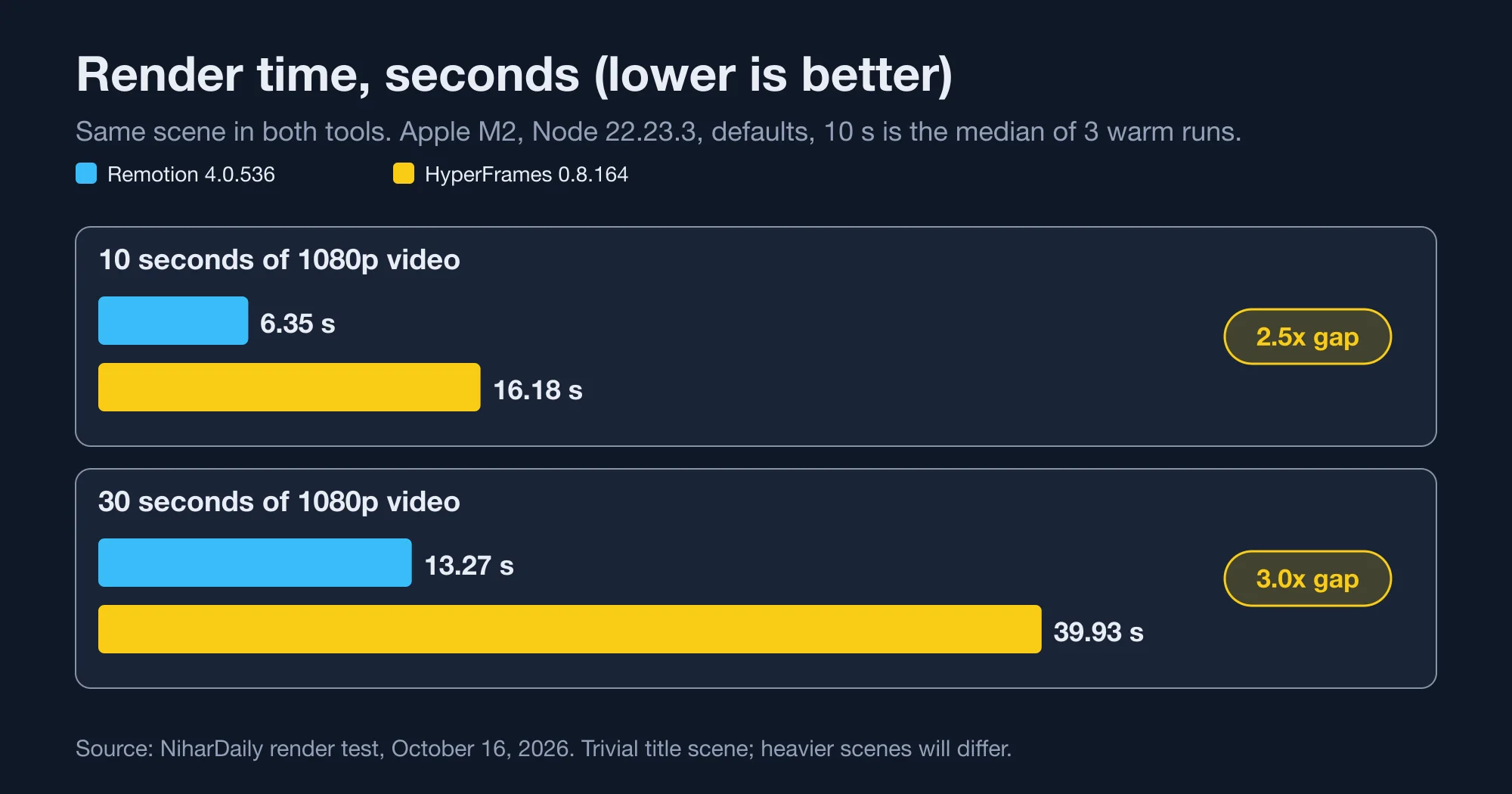 Bar chart of render times: Remotion 6.35 seconds versus HyperFrames 16.18 seconds for 10 seconds of video, and 13.27 versus 39.93 seconds for 30 seconds