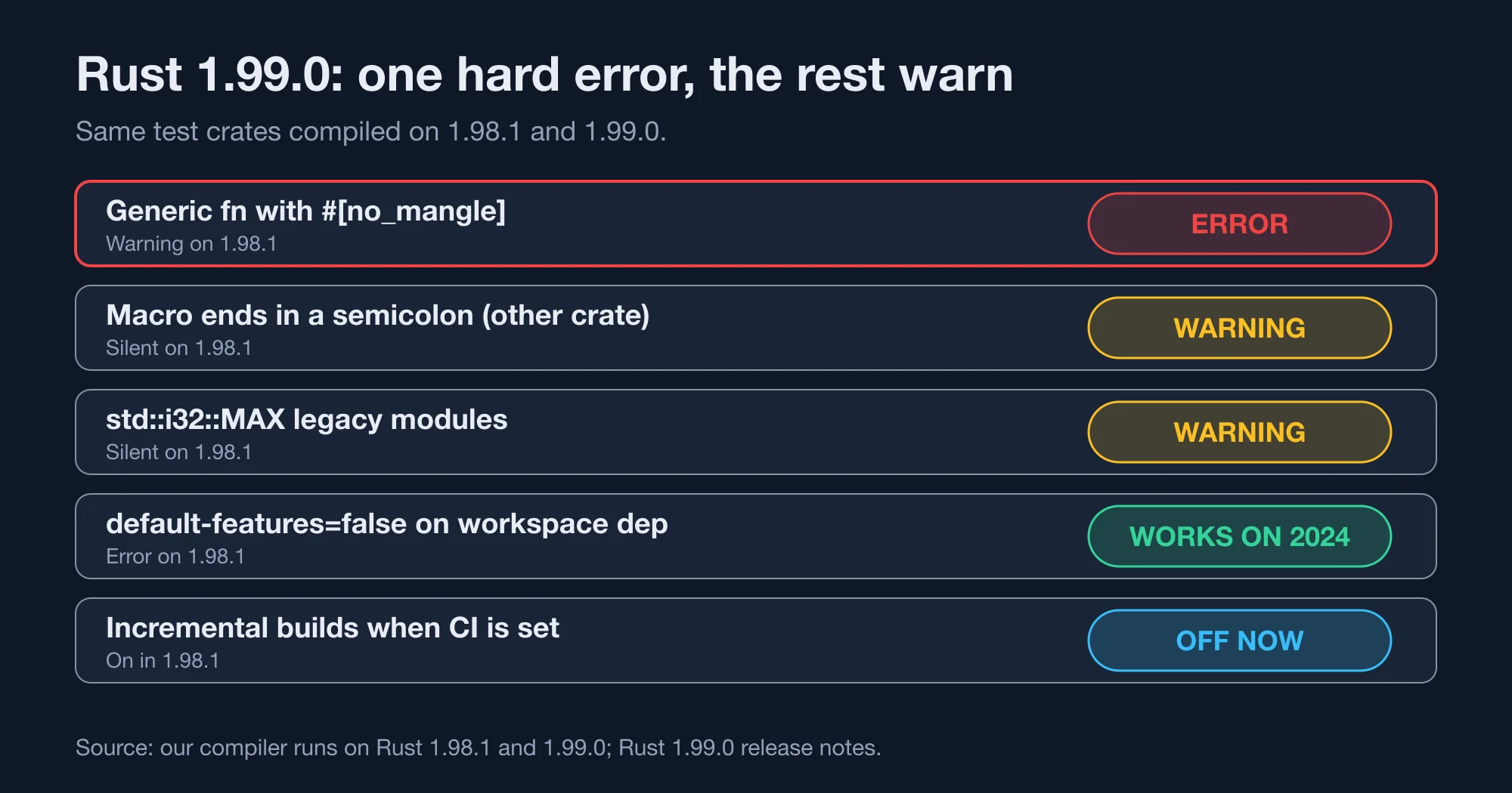 Rust 1.99.0 breaking changes ranked by how likely they are to stop a build