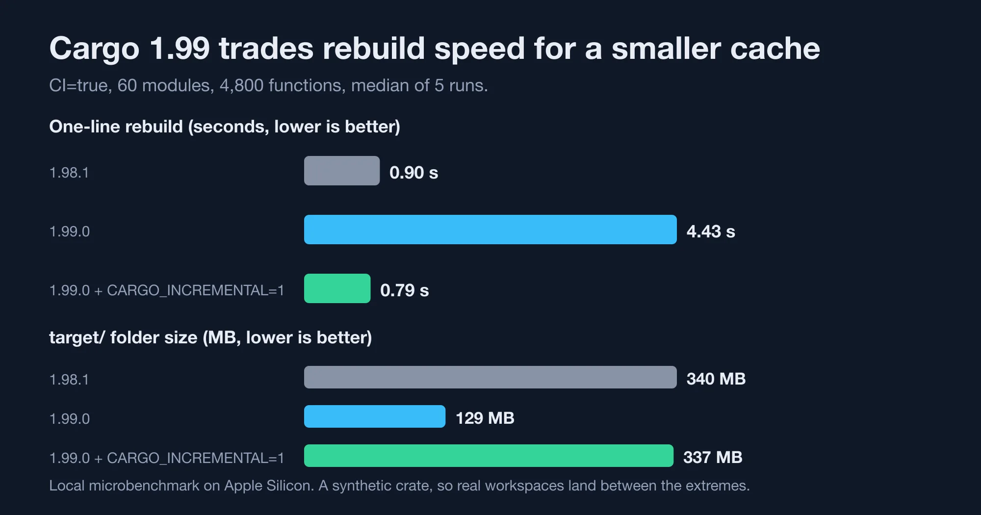 Cold build time, one-line rebuild time and target folder size for three Rust CI setups