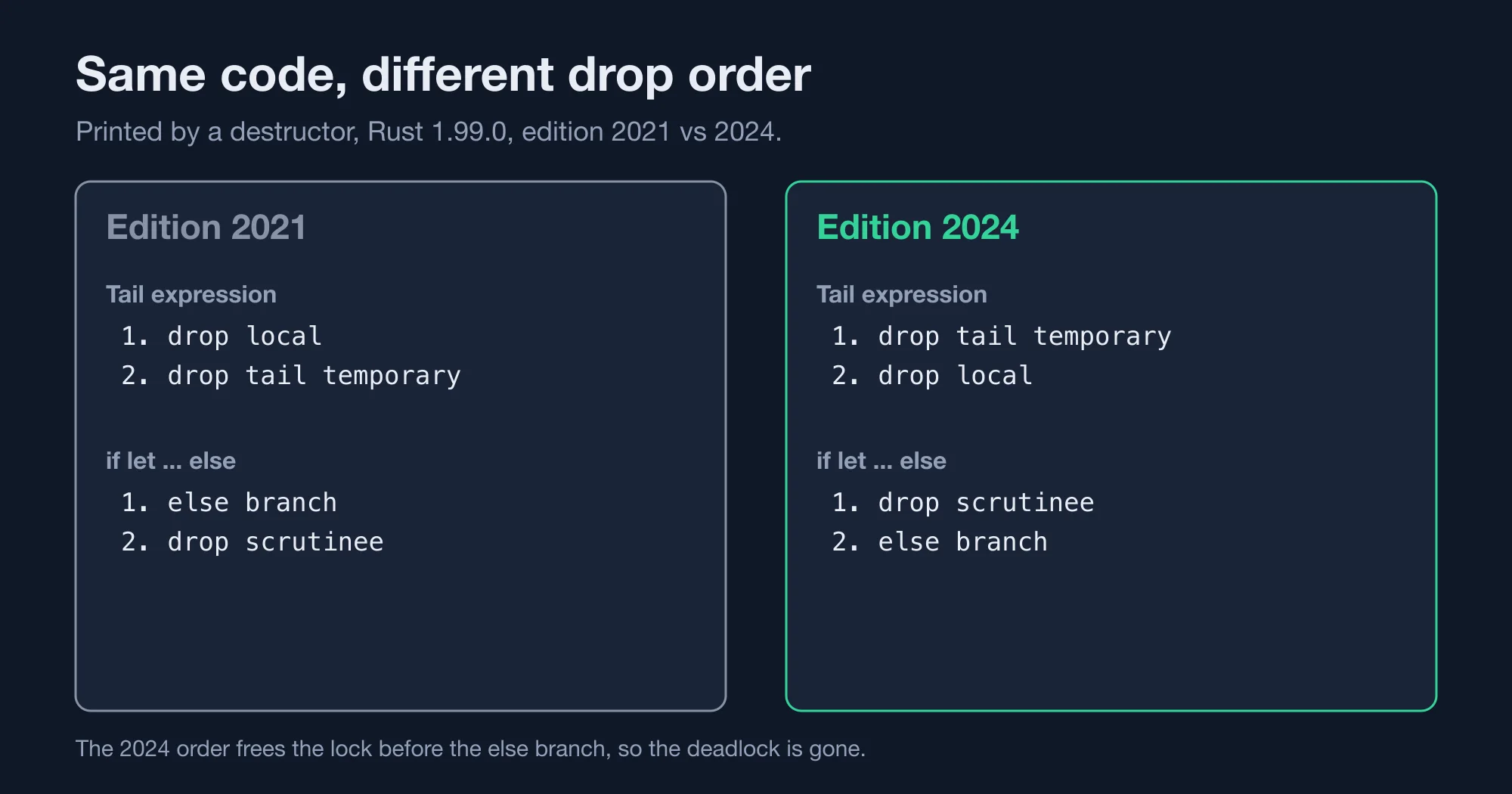 Drop order of the same code in Rust edition 2021 and 2024