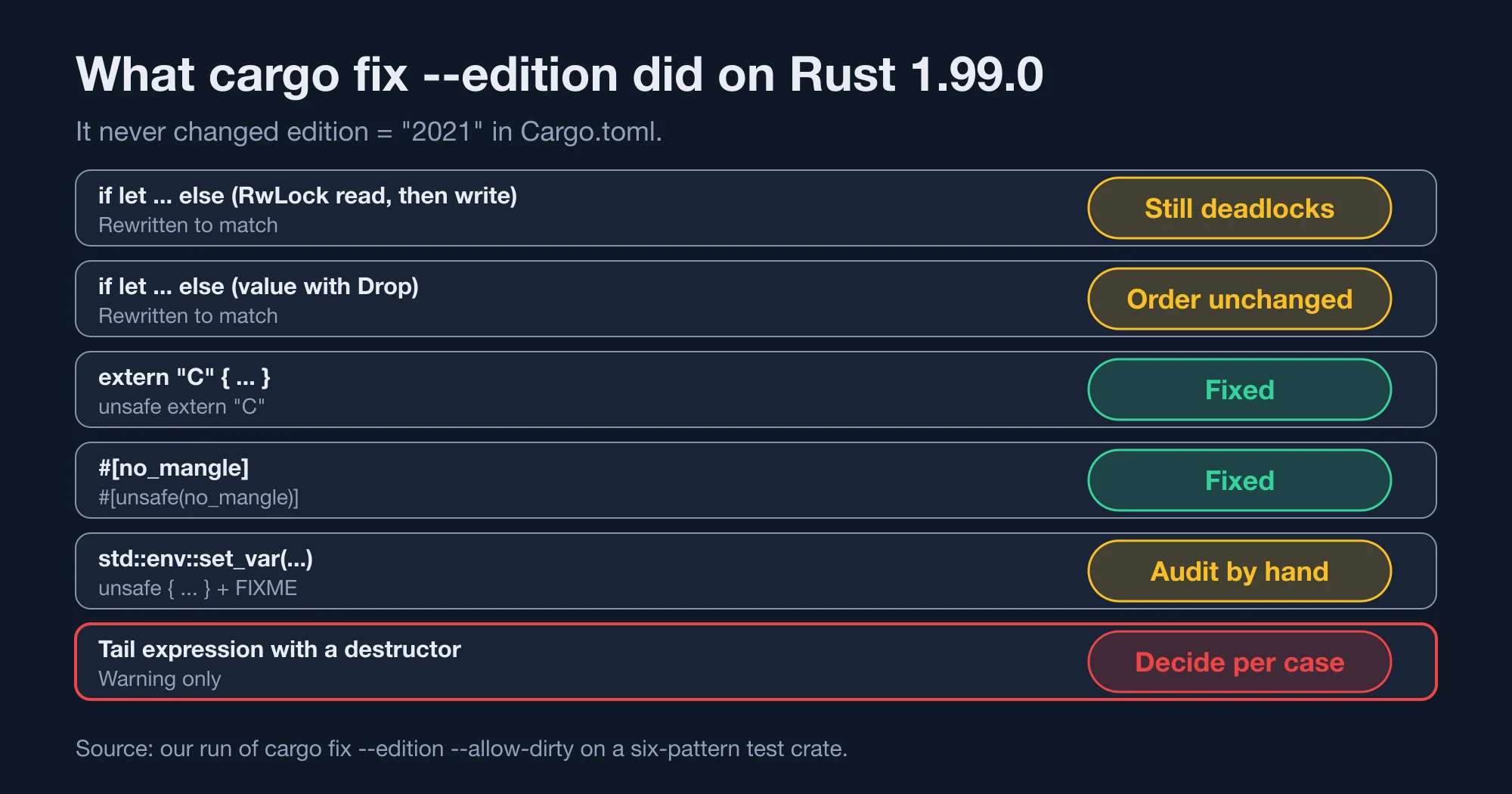 What cargo fix --edition changed, left alone and warned about in our test crate