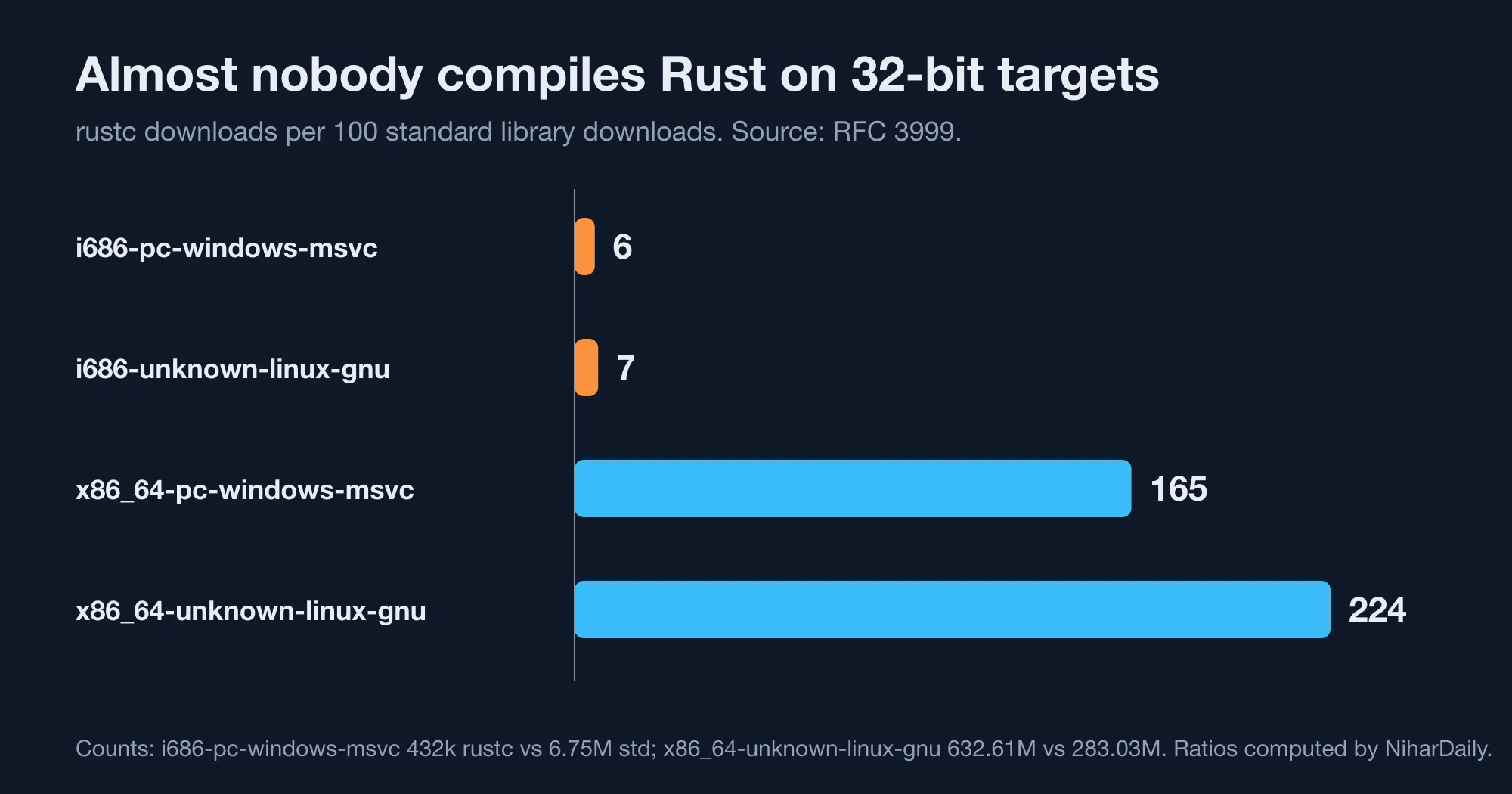 Compiler downloads per 100 standard library downloads for four Rust targets