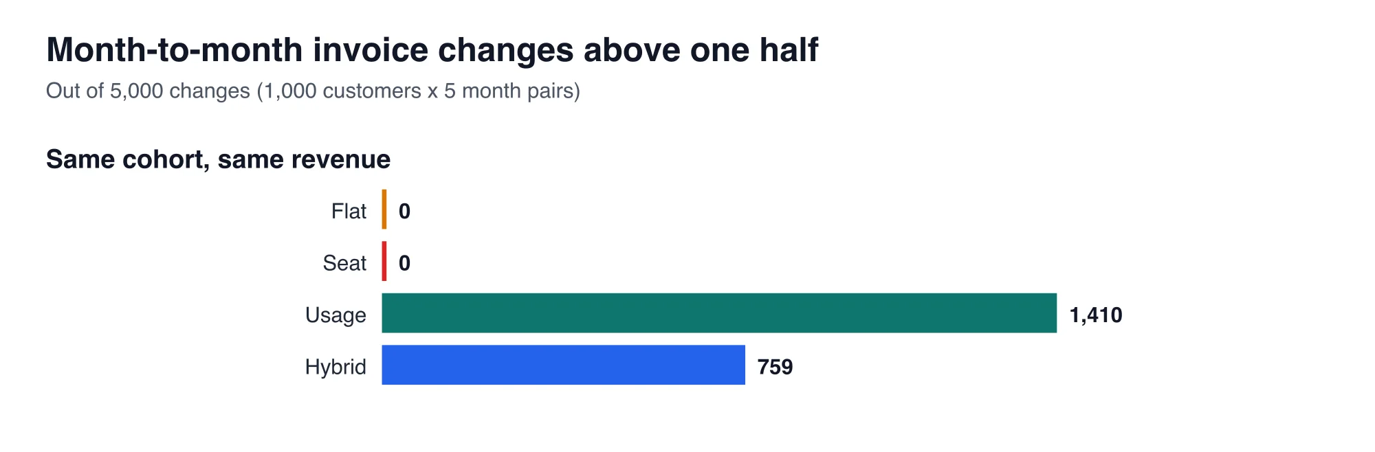 Under pure usage pricing 1,410 of 5,000 monthly invoice changes exceeded half, the hybrid plan had 759, and flat and seat plans had none