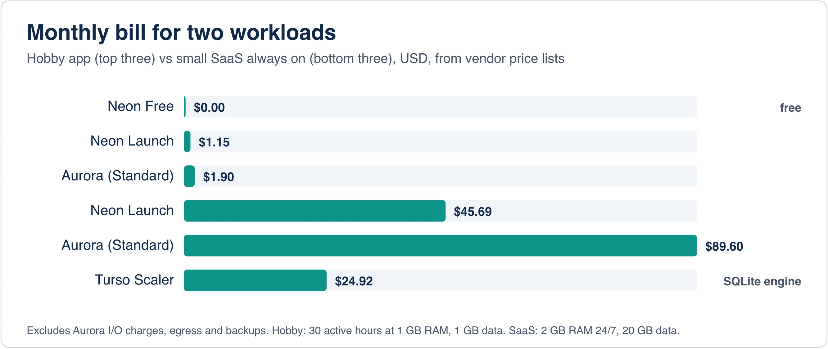 Bar chart of monthly cost for a hobby app and an always-on SaaS on Neon Free, Neon Launch, Aurora Standard and Turso Scaler