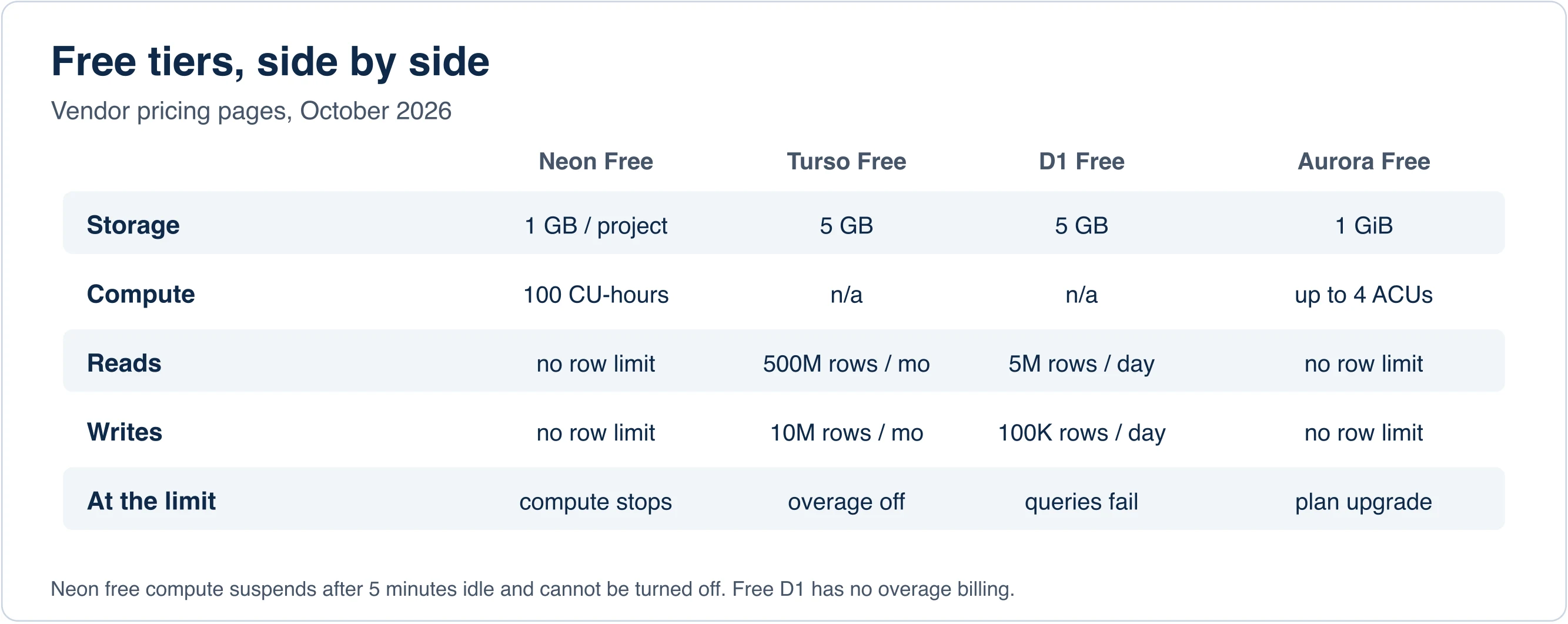 Grid comparing free tiers of Neon, Turso, Cloudflare D1 and Aurora across storage, compute, reads, writes and behavior at the limit