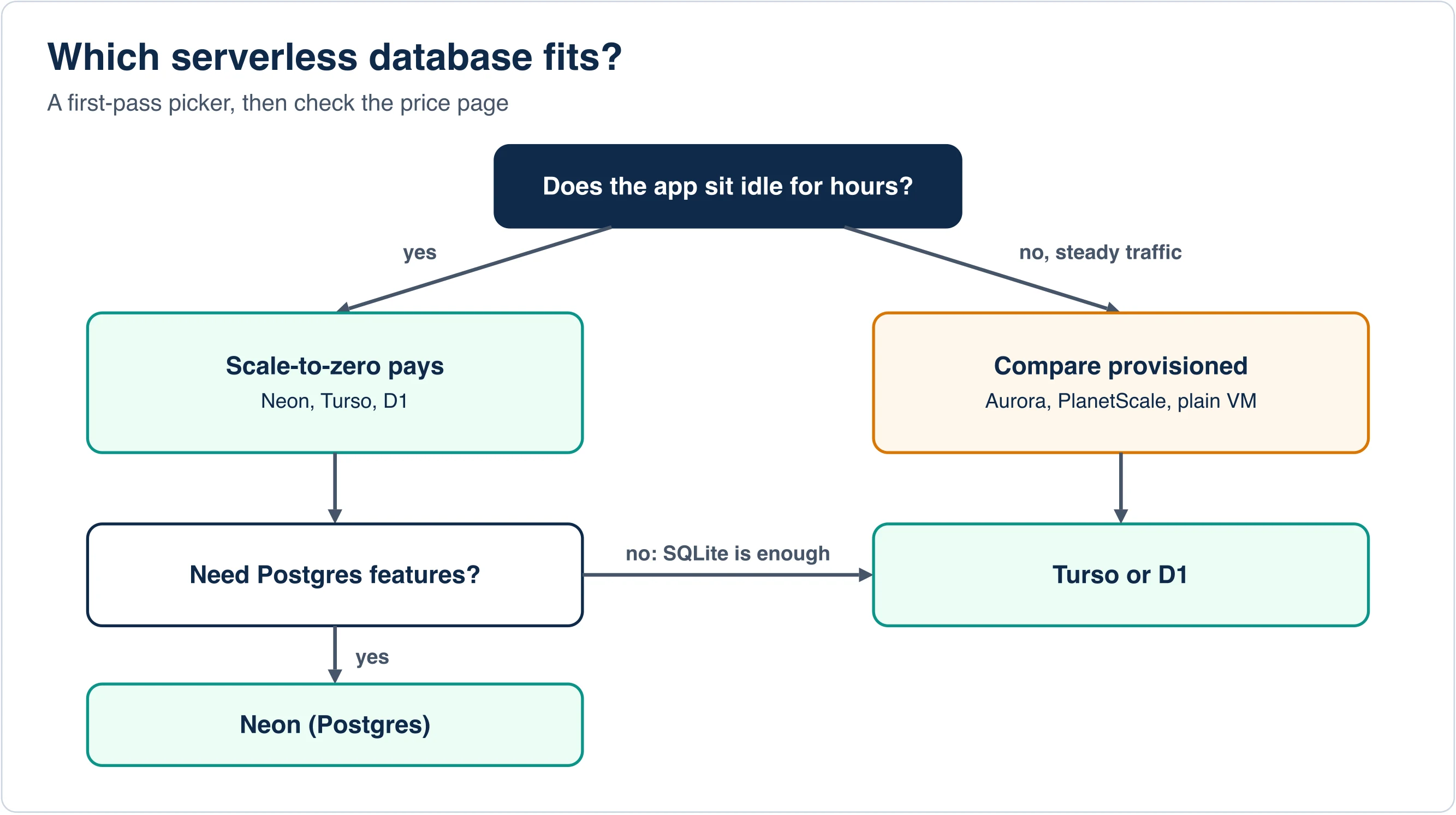 Decision flow starting with whether the app sits idle for hours, leading to Neon, Turso or D1, or provisioned options like Aurora
