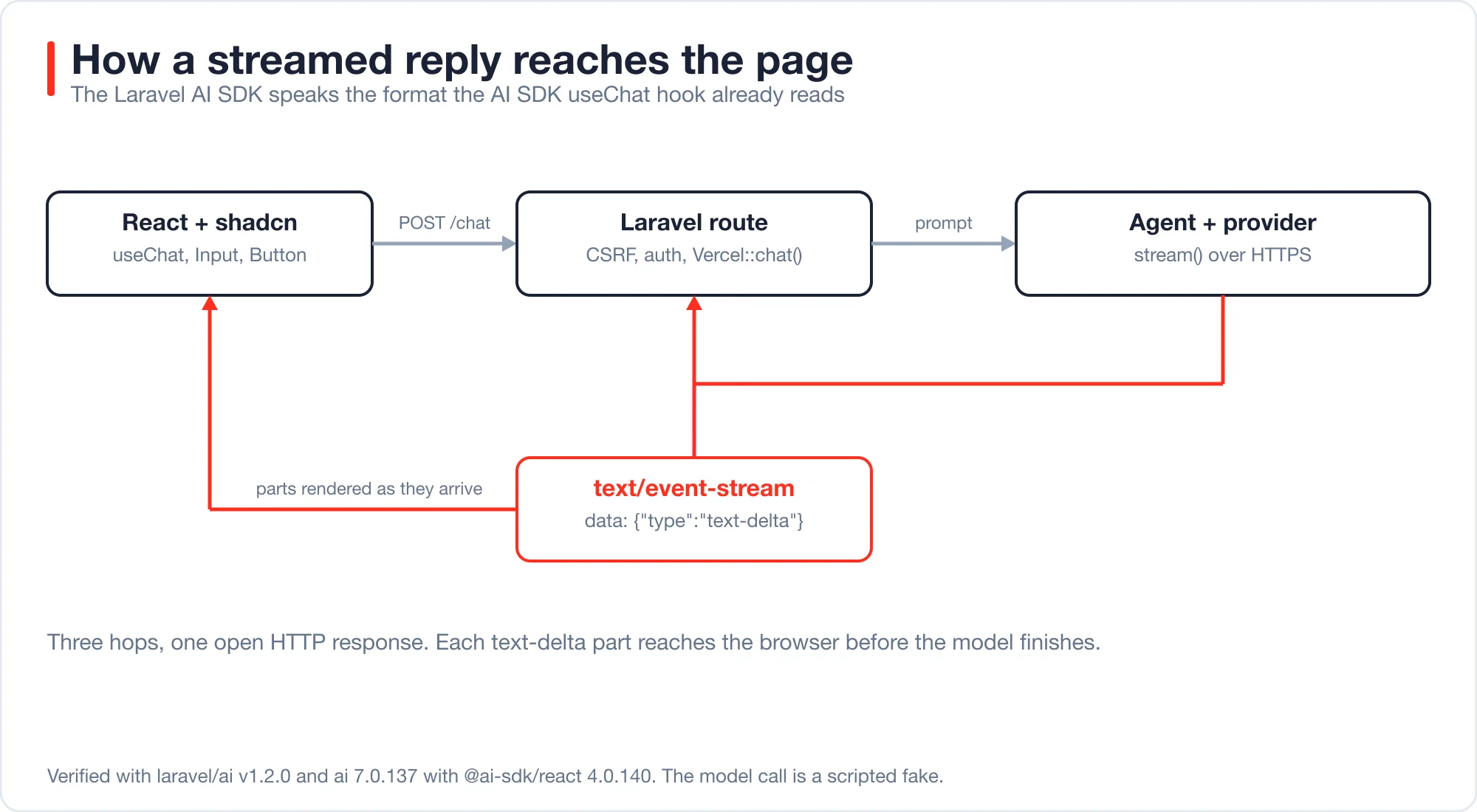 Diagram of three hops: React with shadcn posts to a Laravel route, which prompts an agent and provider, and a text event stream flows back to the browser