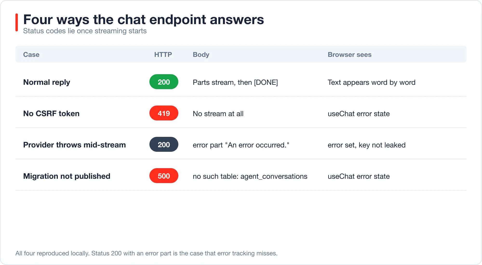 Table of four responses: a normal reply returns 200 and streams, a missing CSRF token returns 419 with no stream, a provider failure mid-stream returns 200 with a masked error part, and an unpublished migration returns 500