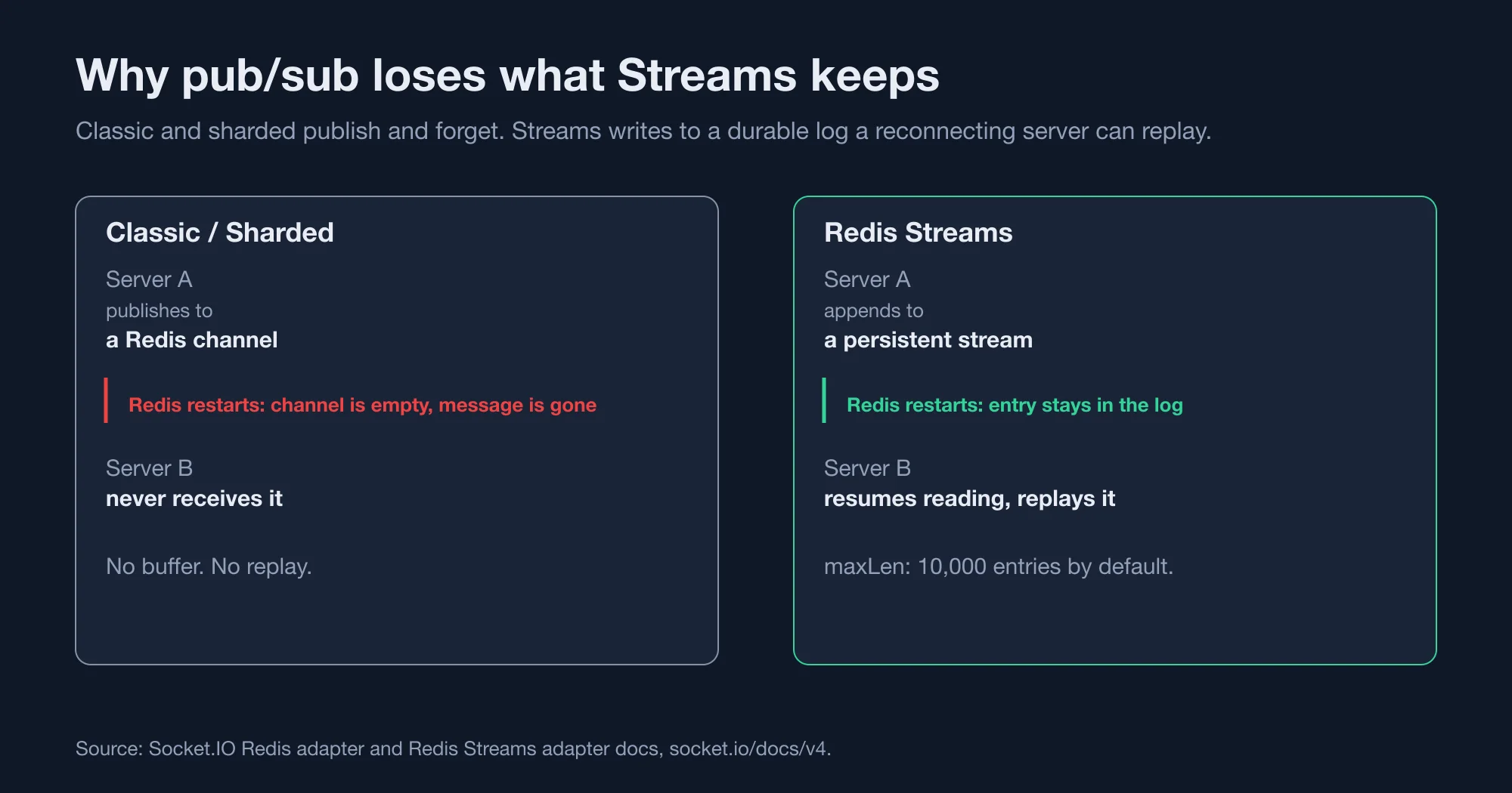Side-by-side diagram contrasting classic and sharded pub/sub, which drops a message when Redis restarts, with the Streams adapter, which replays it from a persistent log