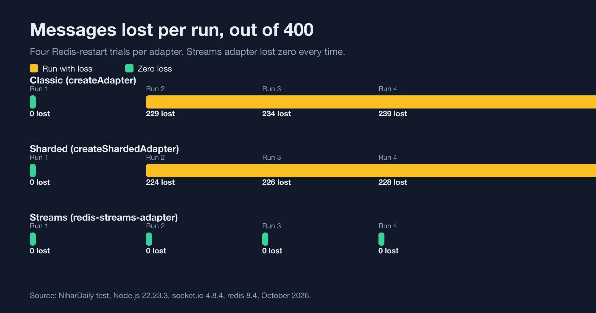 Bar chart of messages lost per run out of 400, across four Redis-restart trials for the classic, sharded, and Streams Socket.IO adapters