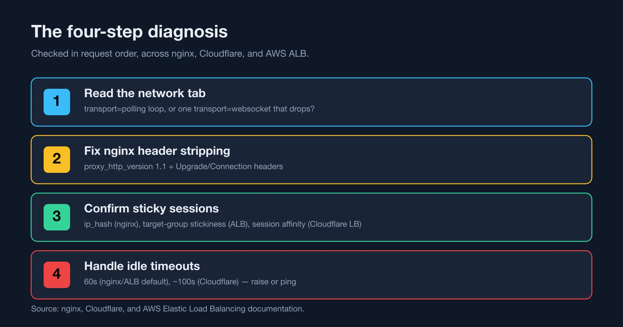 Four-step flowchart for diagnosing Socket.IO stuck on polling: read the network tab, fix nginx headers, confirm sticky sessions, handle idle timeouts.