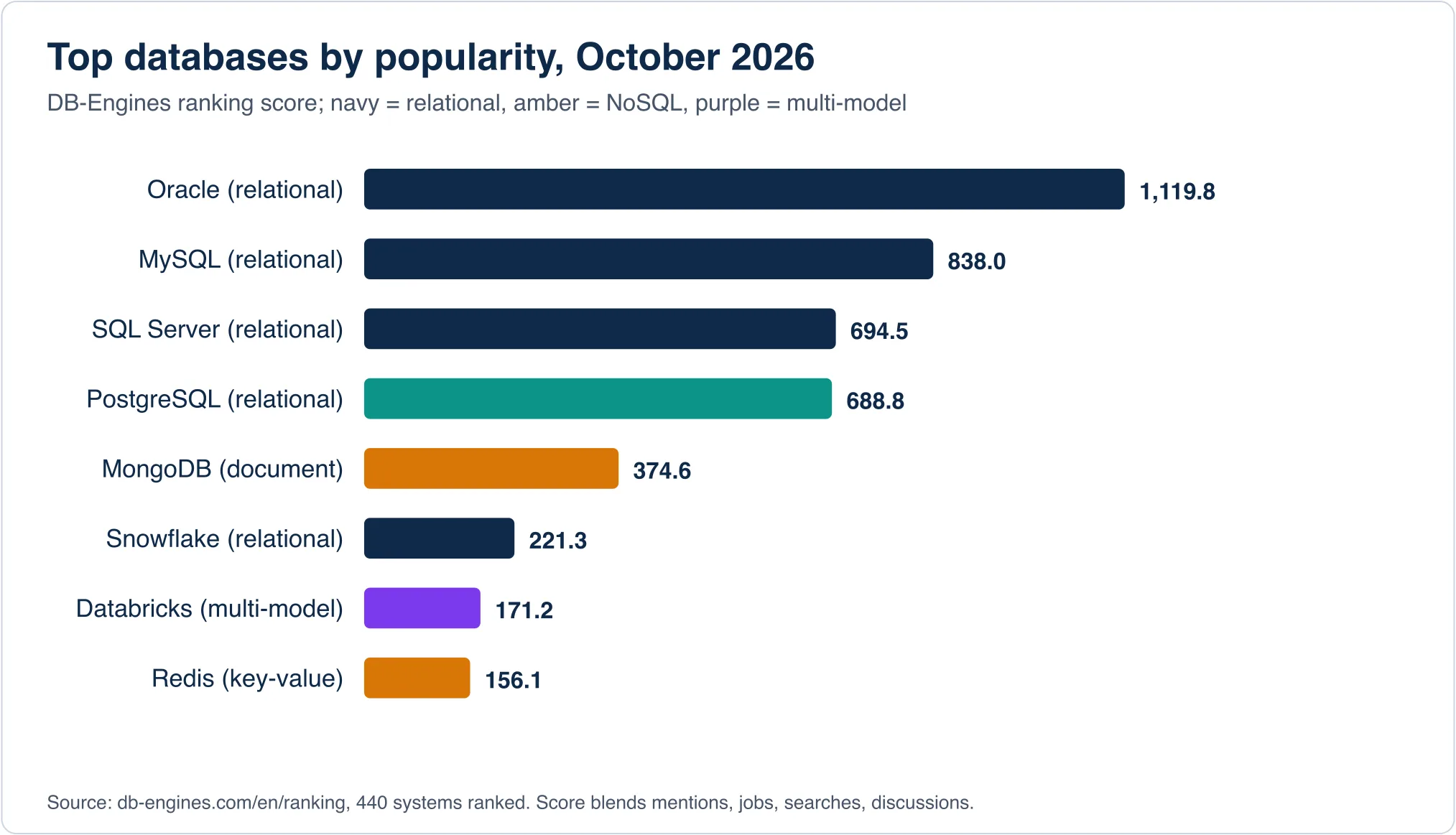 Bar chart of DB-Engines scores, October 2026: Oracle 1,119.8, MySQL 838.0, SQL Server 694.5, PostgreSQL 688.8, MongoDB 374.6, Snowflake 221.3, Databricks 171.2, Redis 156.1