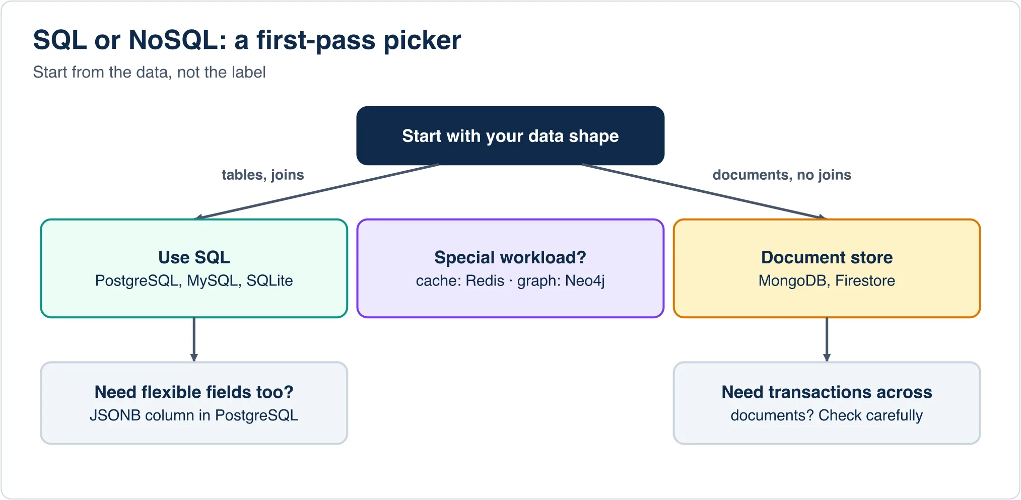 Decision flow: tables and joins lead to SQL, with JSONB for flexible fields; documents with no joins lead to a document store; special workloads such as cache or graph lead to a purpose-built store