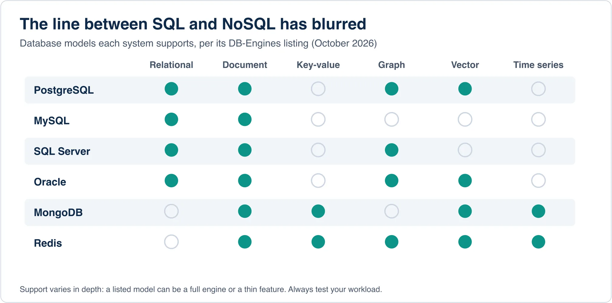 Matrix of database models supported per system: PostgreSQL, MySQL, SQL Server and Oracle all list relational and document; MongoDB and Redis list document, key-value, vector and time series