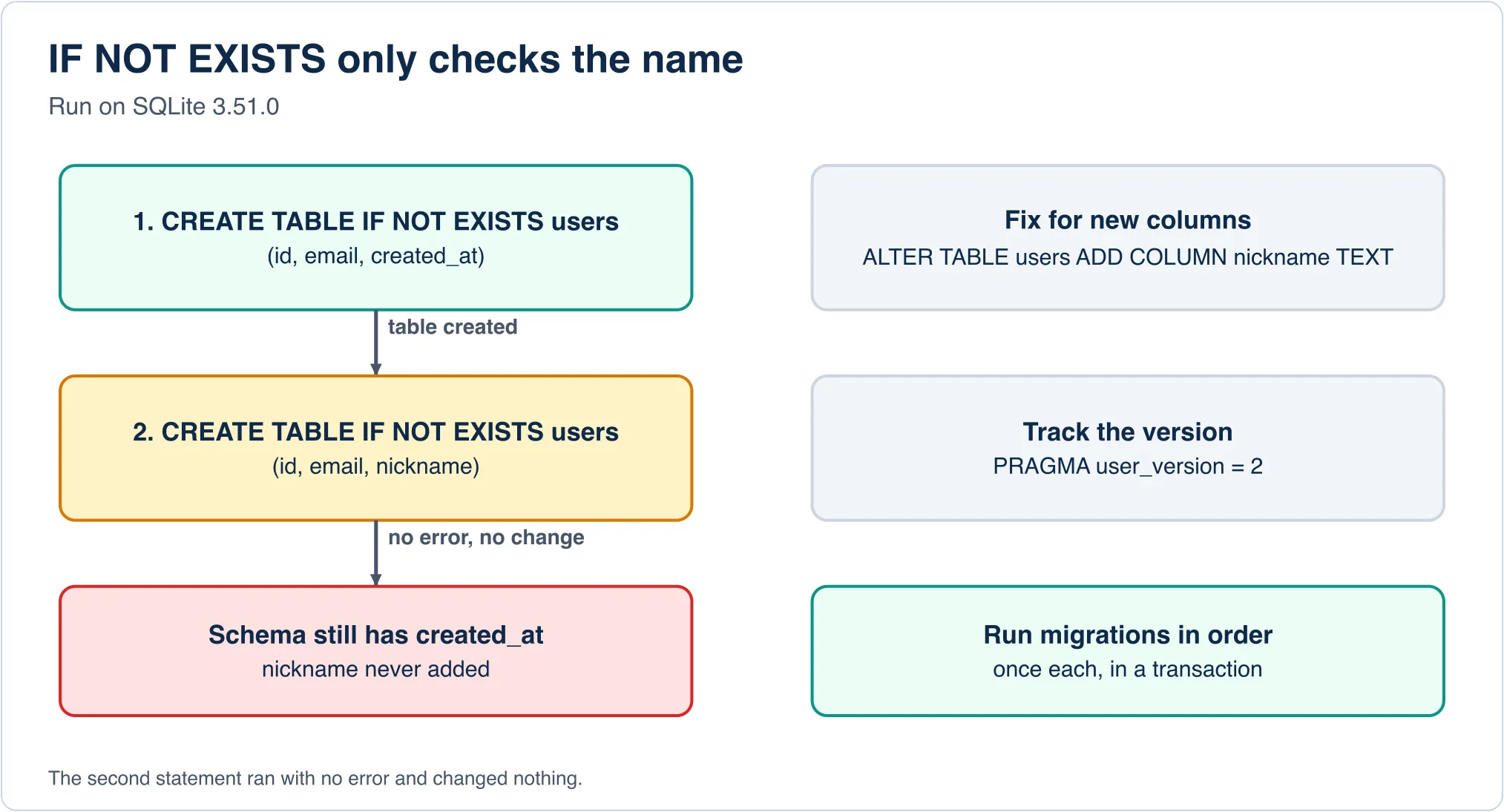 Diagram: two CREATE TABLE IF NOT EXISTS statements, the second silently ignored, with the ALTER TABLE and user_version fix on the right