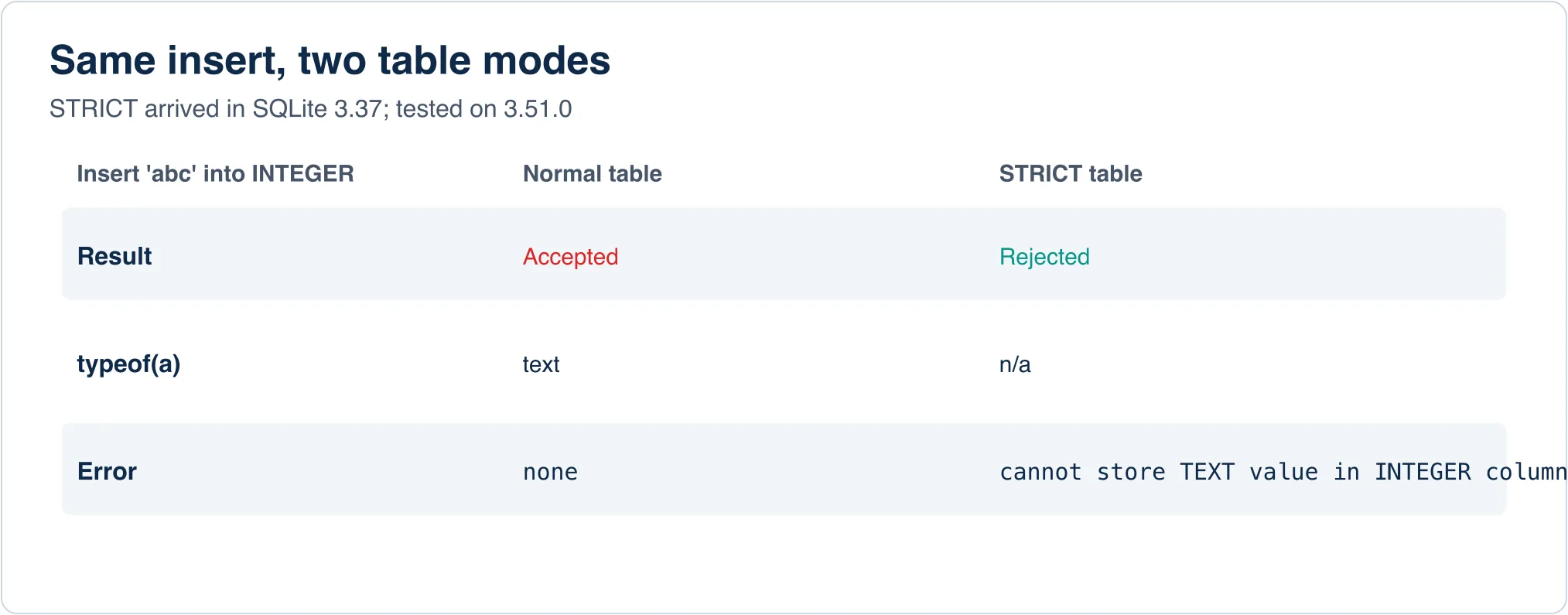 Comparison table: inserting 'abc' into an INTEGER column is accepted in a normal table and rejected in a STRICT table