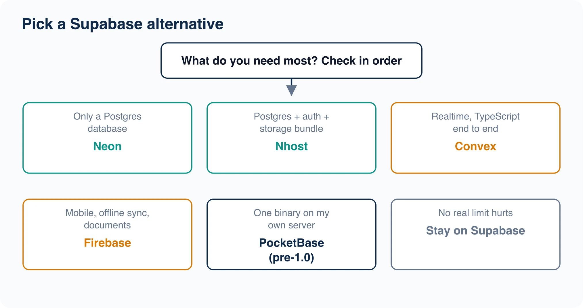 Decision flowchart for Supabase alternatives: want SQL, want a bundle, want realtime documents, or want self-hosting each lead to Neon, Nhost, Convex or Firebase, or PocketBase