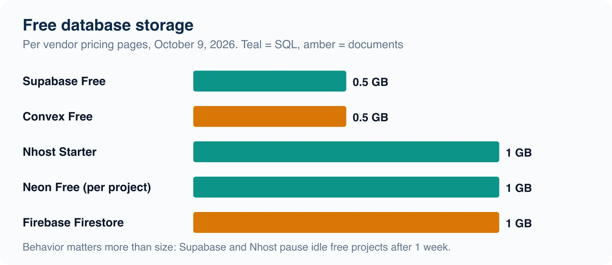 Bar chart of free database storage: Supabase 0.5 GB, Convex 0.5 GB, Nhost 1 GB, Neon 1 GB per project, Firebase Firestore 1 GiB