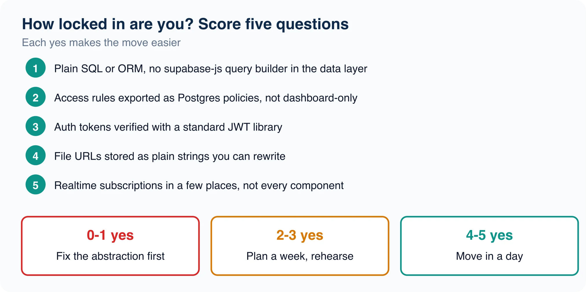 Scorecard chart: five lock-in questions on SQL queries, Row Level Security, auth tokens, storage URLs and realtime channels, with the number of yes answers mapping to an easy, medium or hard migration