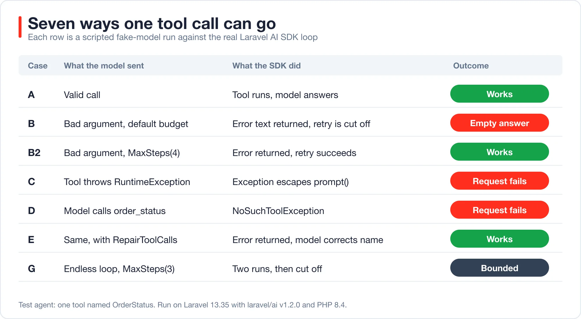 Table of seven tool calling scenarios with outcomes: valid call works, bad argument on default budget gives an empty answer, bad argument with MaxSteps 4 works, tool exception fails the request, snake case name fails the request, same with RepairToolCalls works, endless loop with MaxSteps 3 is bounded