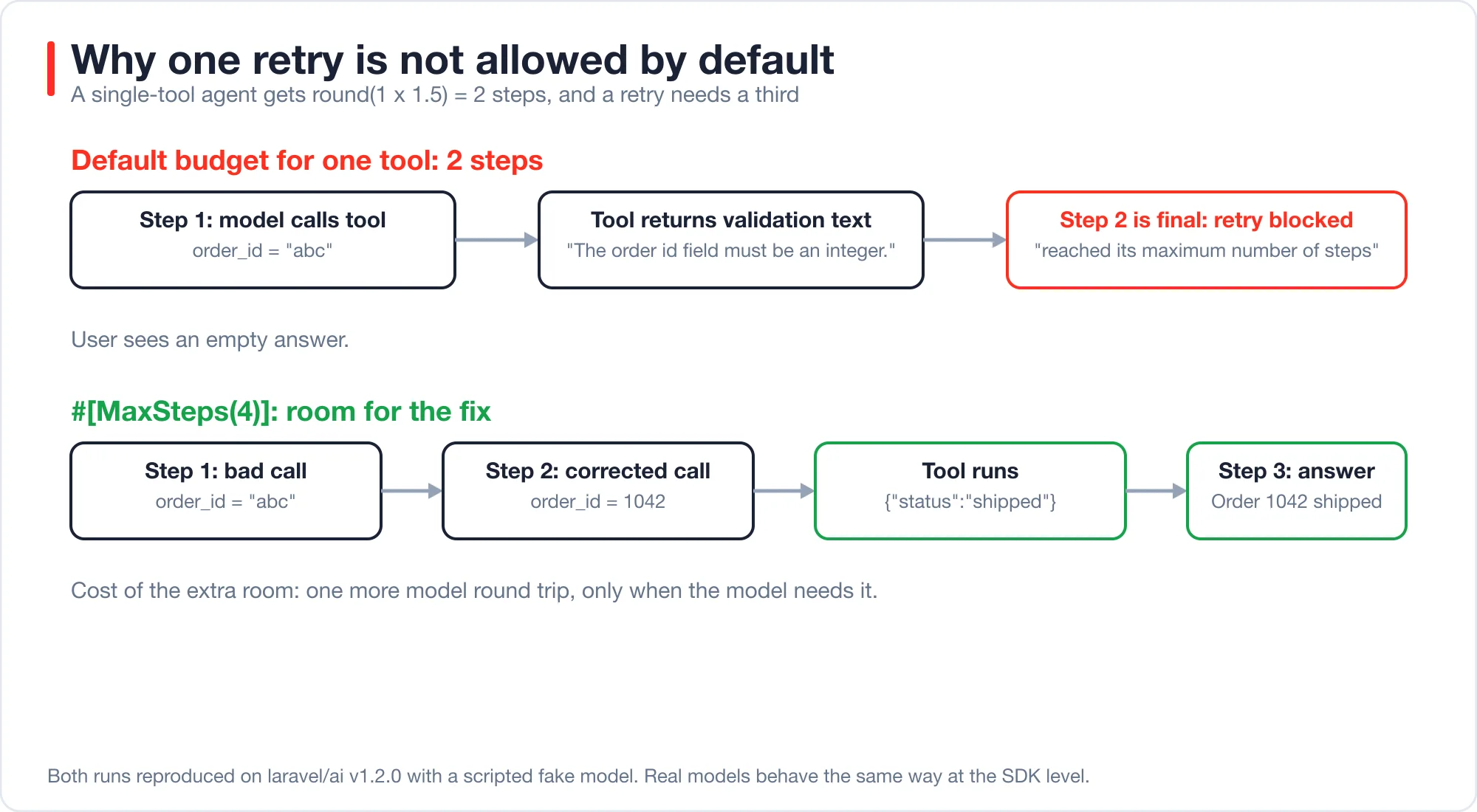 Two flow diagrams. With the default two-step budget a bad call, a validation message and a blocked retry end in an empty answer. With MaxSteps 4 the retry runs and the model answers