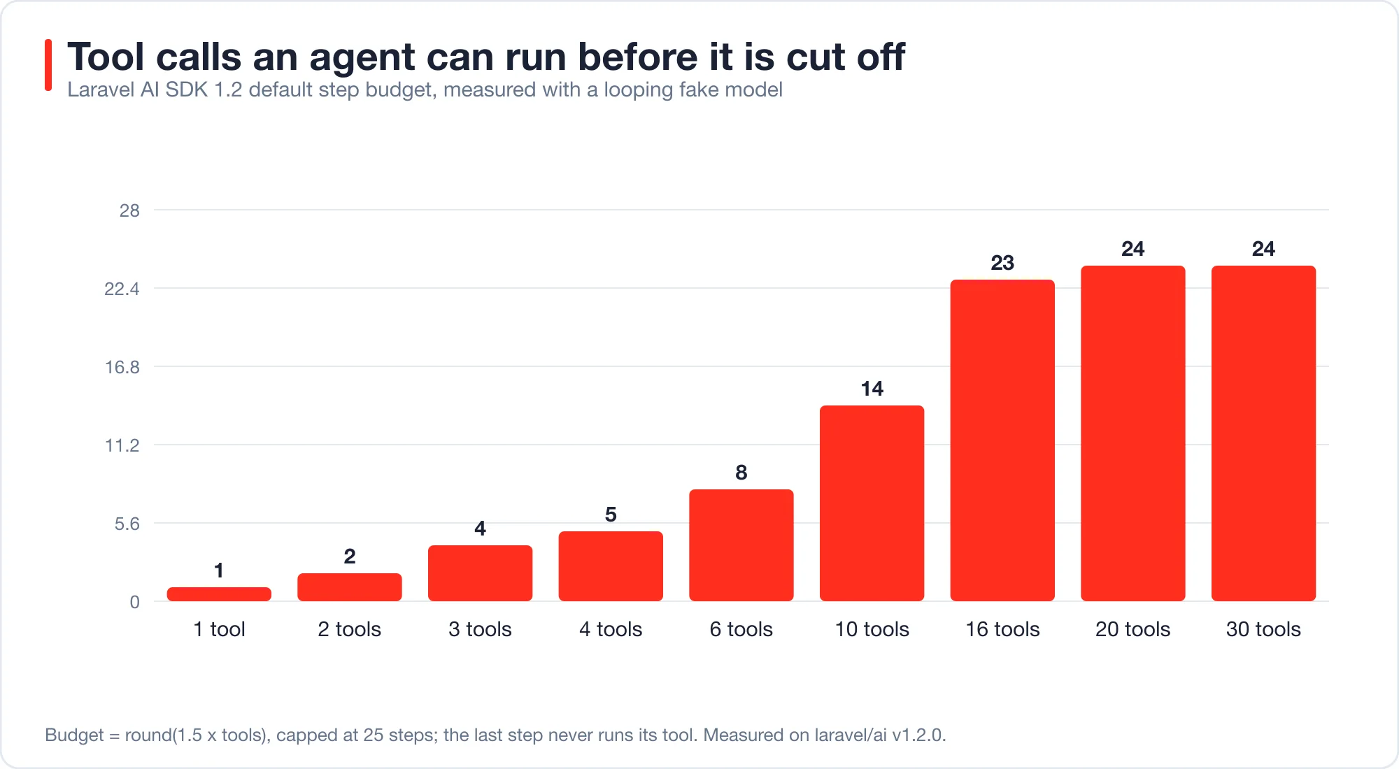 Bar chart of tool executions before cutoff by number of tools: 1 tool allows 1, 2 tools 2, 3 tools 4, 4 tools 5, 6 tools 8, 10 tools 14, 16 tools 23, and 20 or 30 tools 24