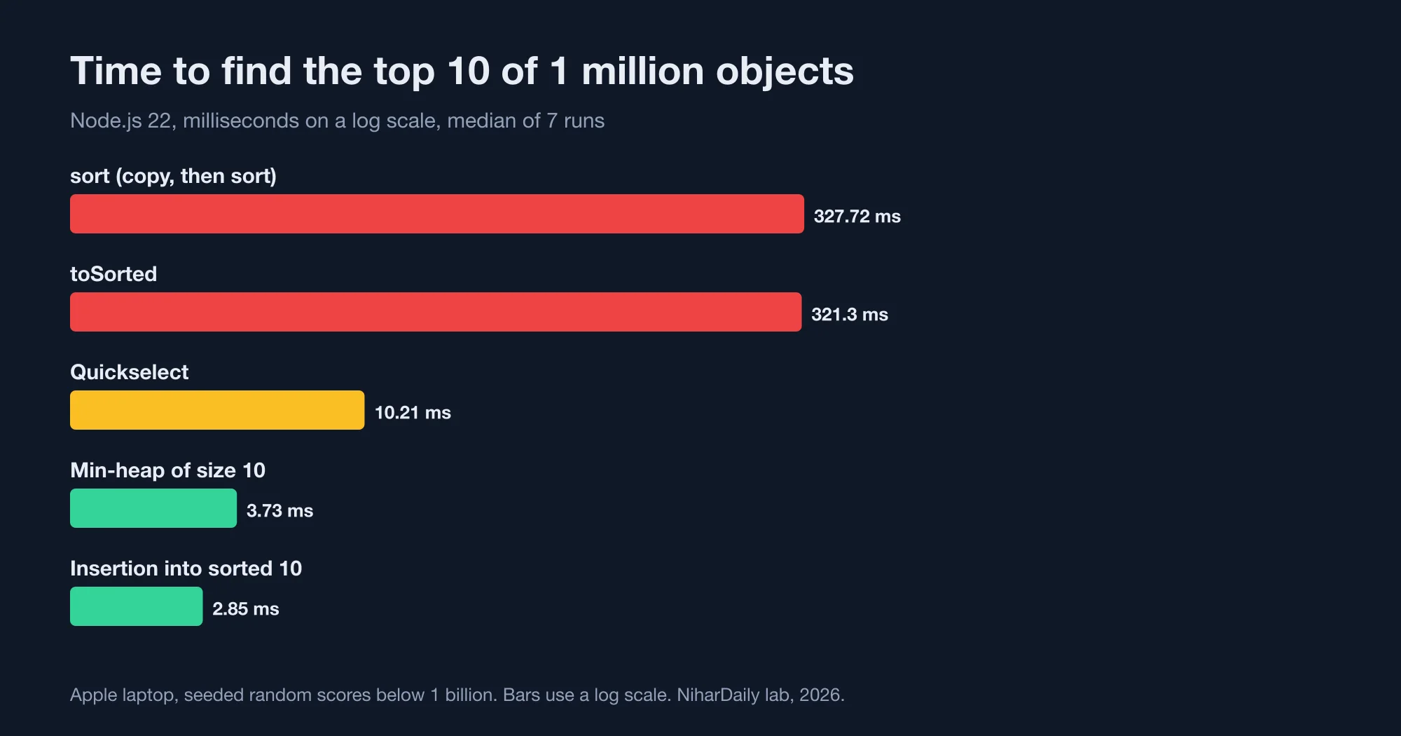 Horizontal bar chart on a log scale of the time to find the top 10 of 1 million objects in Node.js: sort 328 ms, toSorted 321 ms, quickselect 10.2 ms, heap 3.7 ms, insertion 2.9 ms.