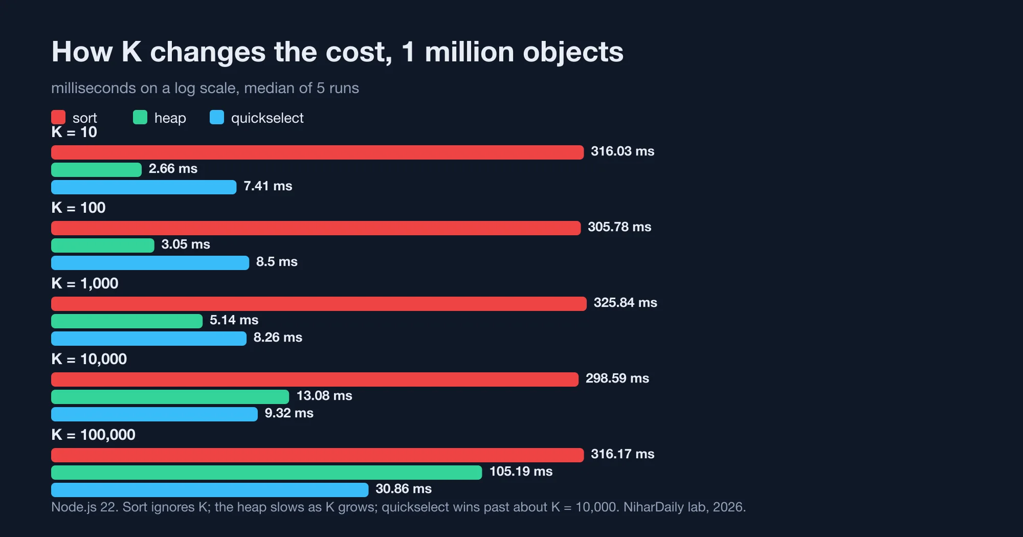 Grouped bar chart on a log scale of top-K time at K from 10 to 100,000 for a heap, quickselect and sort on 1 million objects: heap rises from 2.7 ms to 105 ms while quickselect stays between 7 and 31 ms.