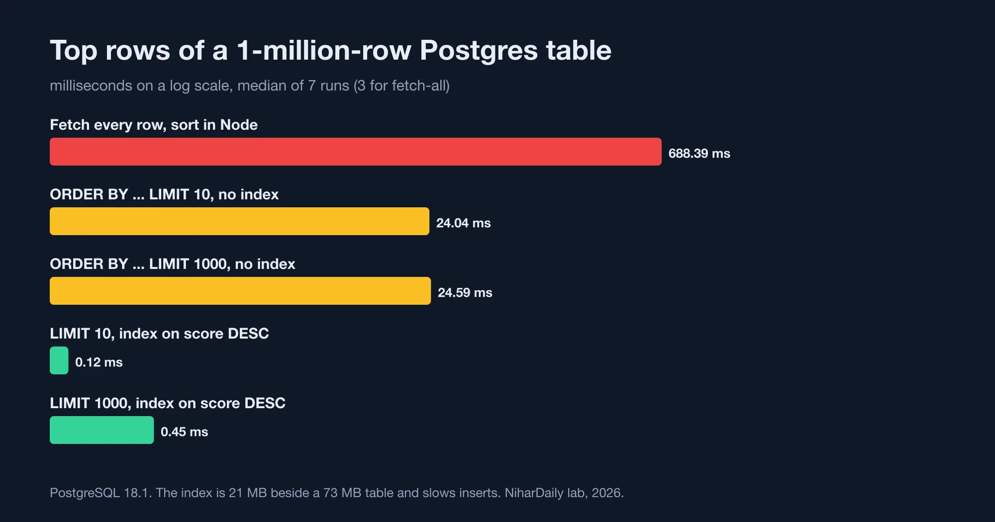 Bar chart on a log scale of the time to get the top 10 of 1 million rows: 688 ms fetching all rows and sorting in Node, 24 ms with ORDER BY and LIMIT, and 0.12 ms with an index.
