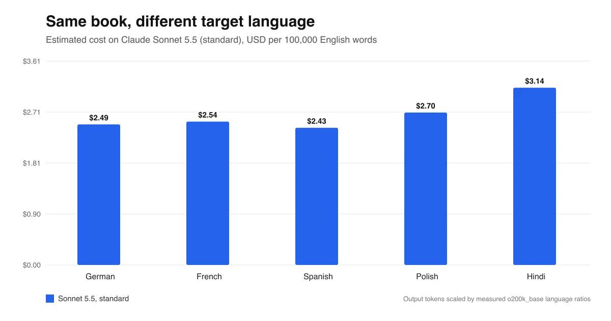 Bar chart of estimated Claude Sonnet 5.5 cost to translate 100,000 English words into German, French, Spanish, Polish and Hindi, rising from $2.43 for Spanish to $3.14 for Hindi