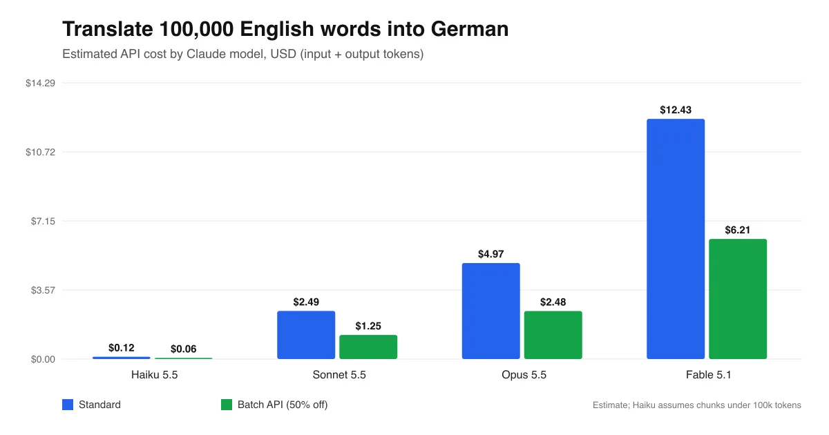 Bar chart of estimated cost to translate 100,000 English words into German: Haiku 5.5 $0.12, Sonnet 5.5 $2.49, Opus 5.5 $4.97, Fable 5.1 $12.43, with batch prices at half