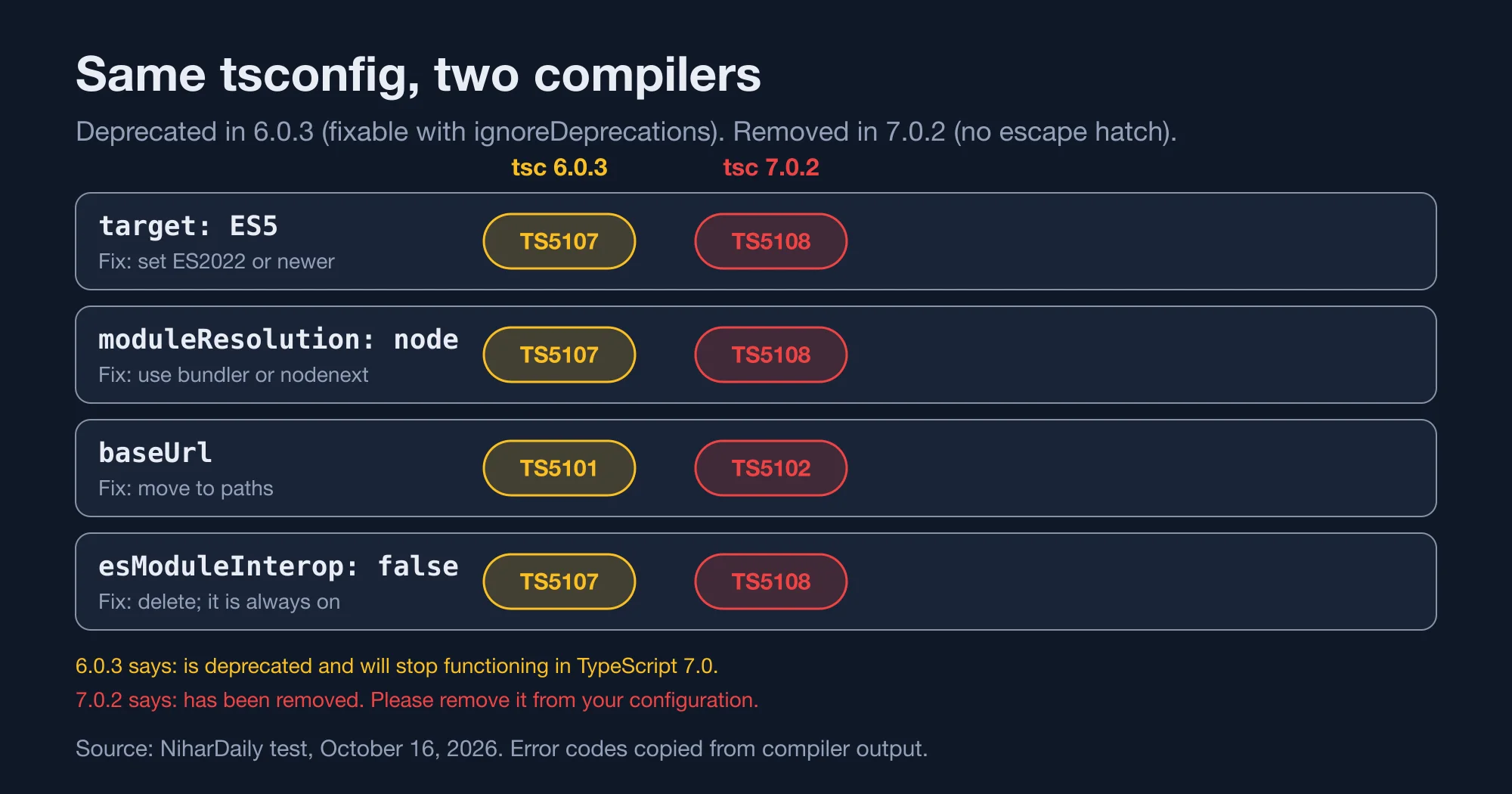 Same tsconfig compiled by tsc 6.0.3 and tsc 7.0.2 showing deprecation codes becoming removal codes