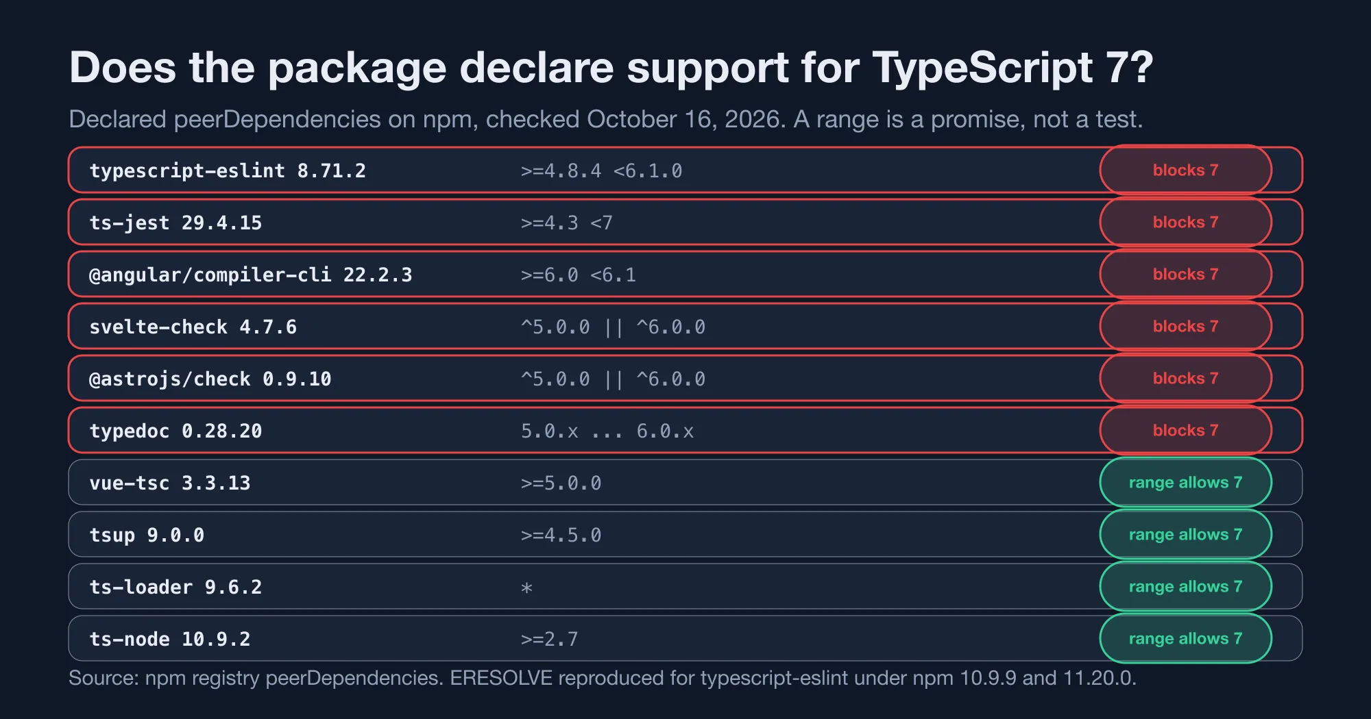 Ten tools and whether their declared TypeScript peer range allows version 7