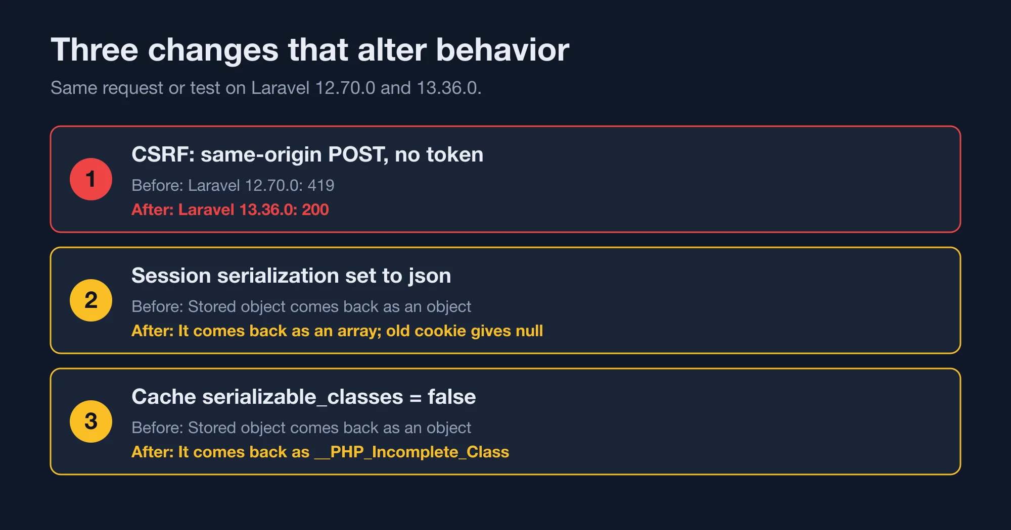 The three Laravel 13 changes that alter observable behaviour, with what we measured for each