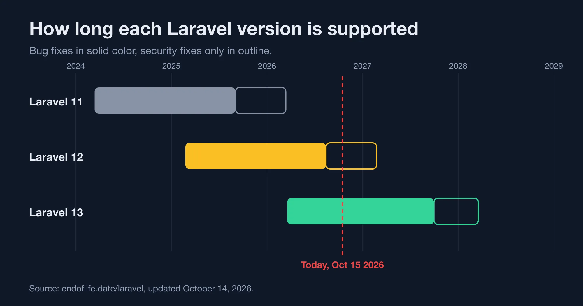 Laravel 11, 12 and 13 support windows, with today's date marked