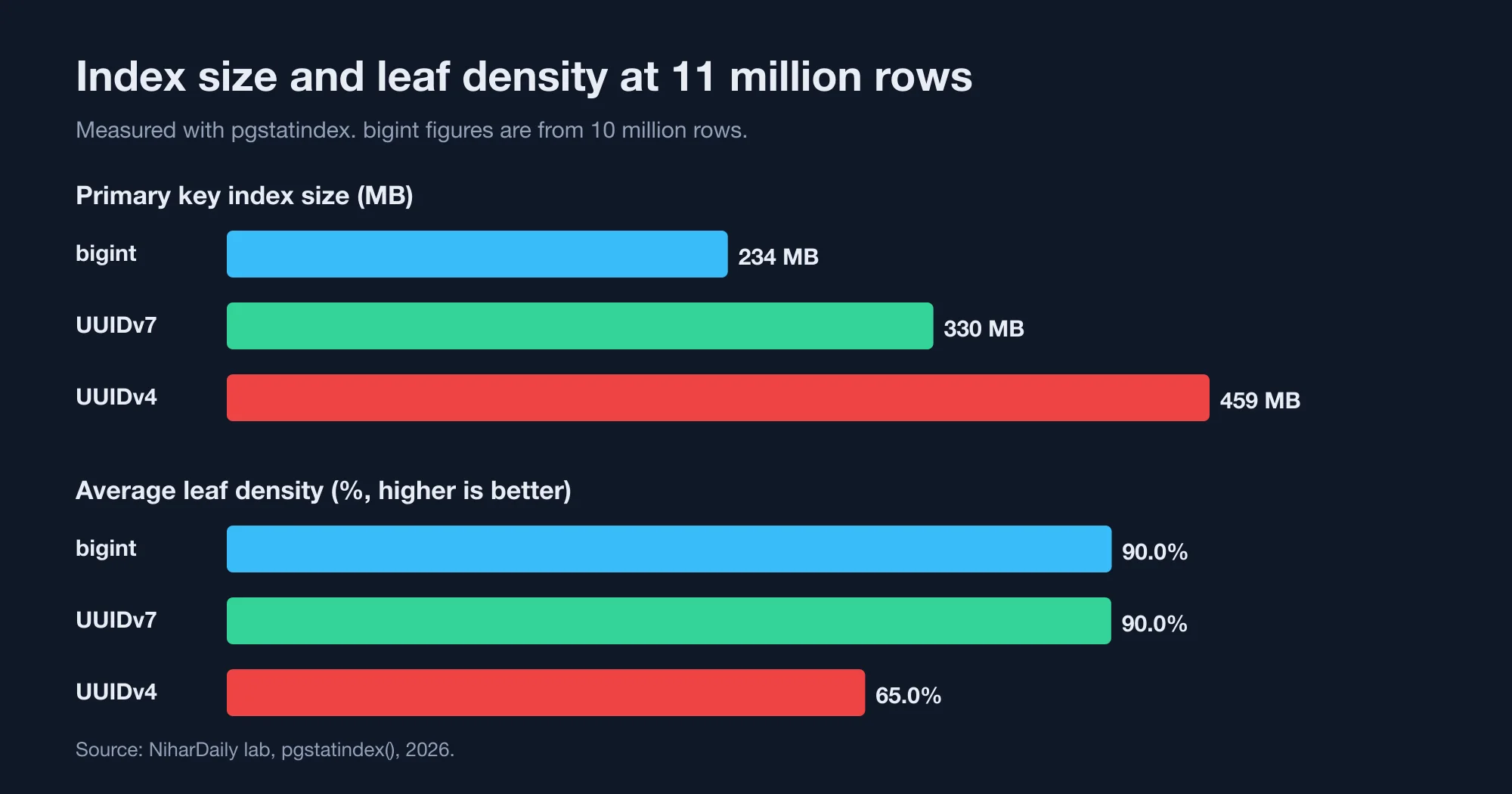 Two bar charts comparing PostgreSQL primary key index size and leaf density for bigint, UUIDv7 and UUIDv4 keys at 11 million rows.