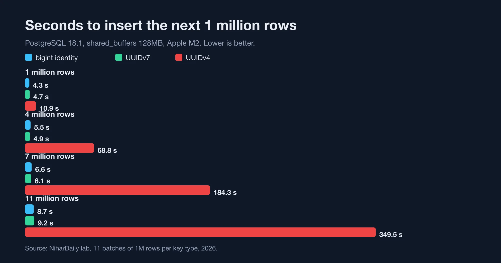 Bar chart of seconds to insert each million rows into PostgreSQL 18 with bigint, UUIDv7 and UUIDv4 primary keys at 1M, 4M, 7M and 11M rows.