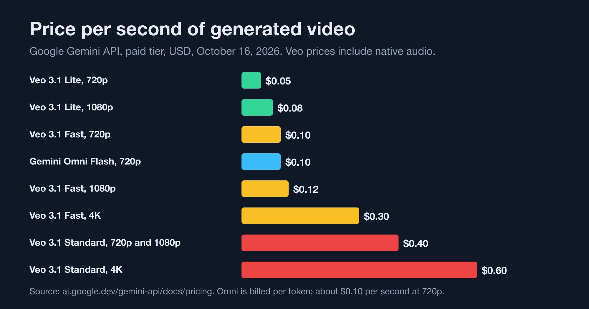 Bar chart of price per second: Veo 3.1 Lite 0.05 and 0.08, Fast 0.10 and 0.12, Standard 0.40, and Gemini Omni Flash 0.10 at 720p