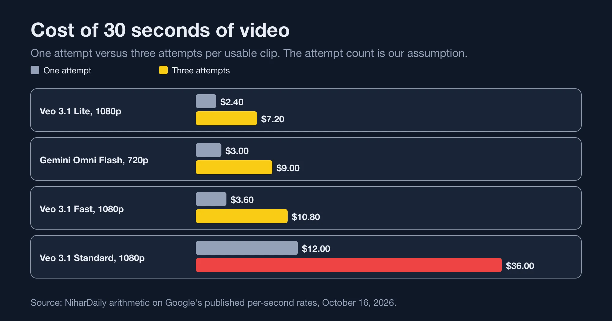 Bar chart of the cost of 30 seconds of video with one attempt and three attempts for Veo 3.1 Standard, Fast, Lite and Gemini Omni Flash