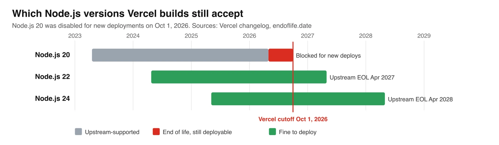 Node.js 20, 22 and 24 support windows with Vercel's October 1, 2026 cutoff marked