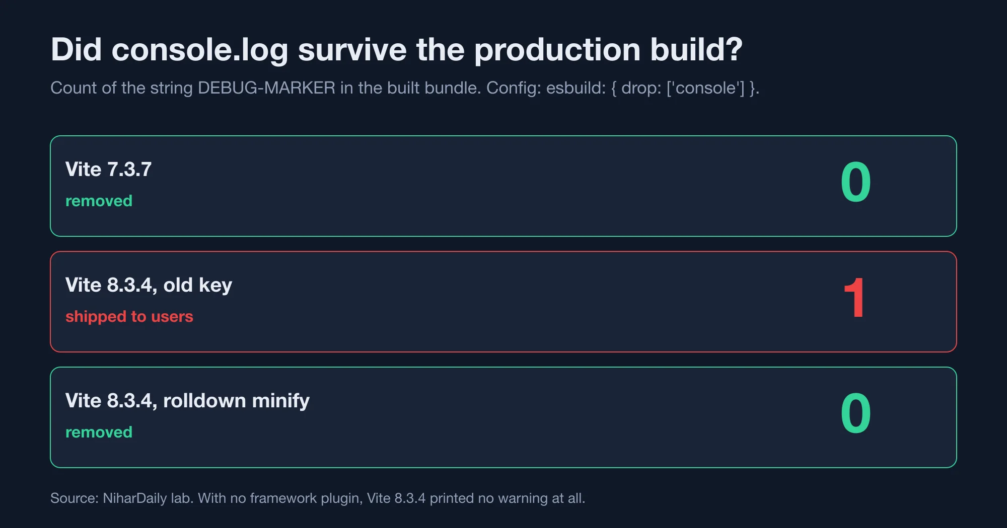 Chart showing the DEBUG-MARKER console.log removed on Vite 7, shipped on Vite 8 with the old key, and removed with the rolldown minify option