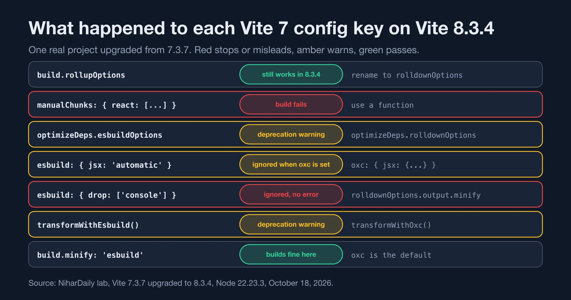 Chart of seven Vite 7 config keys and what Vite 8.3.4 did with each