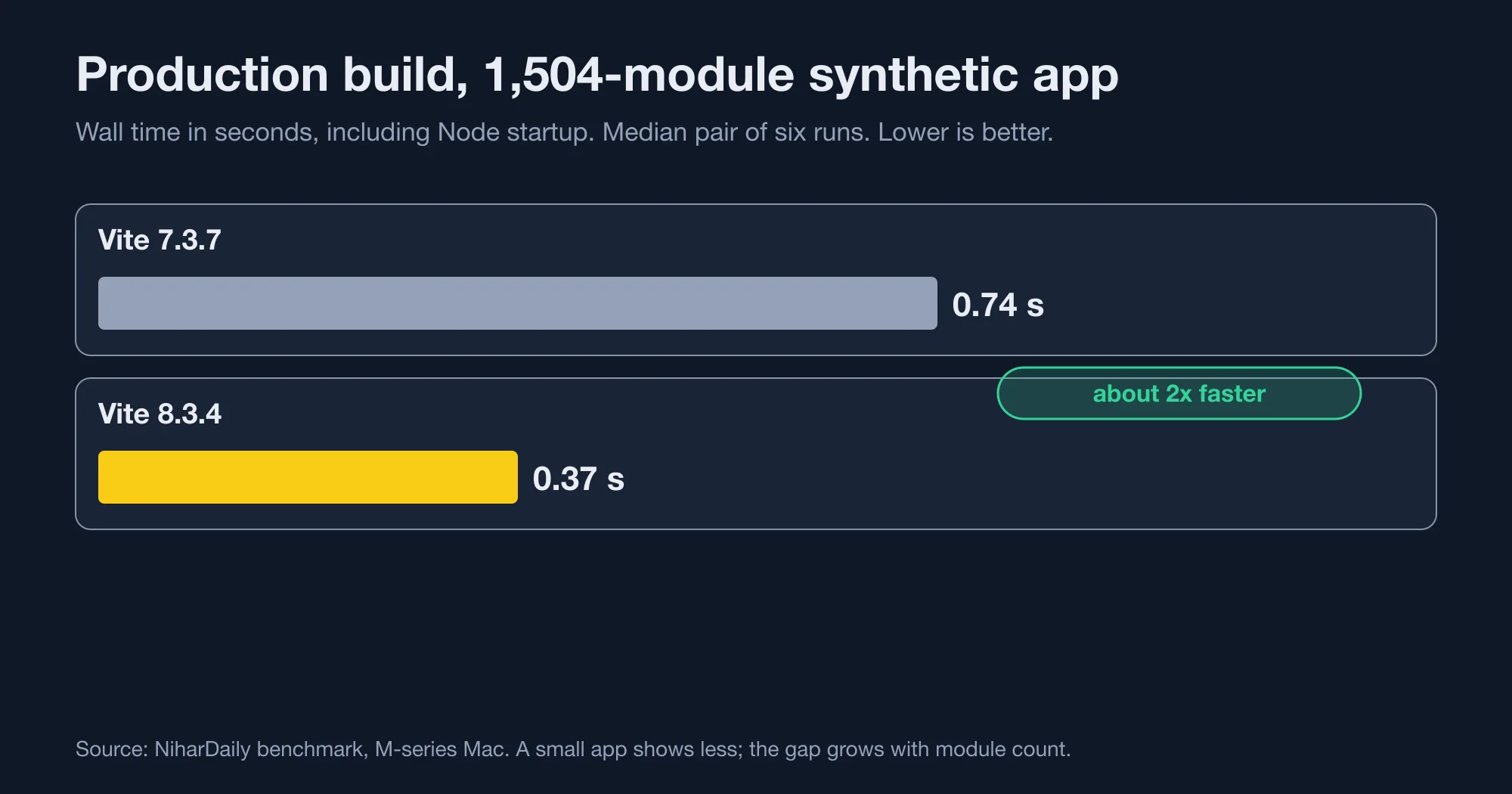 Bar chart of production build time: Vite 7.3.7 took 0.74 seconds and Vite 8.3.4 took 0.37 seconds