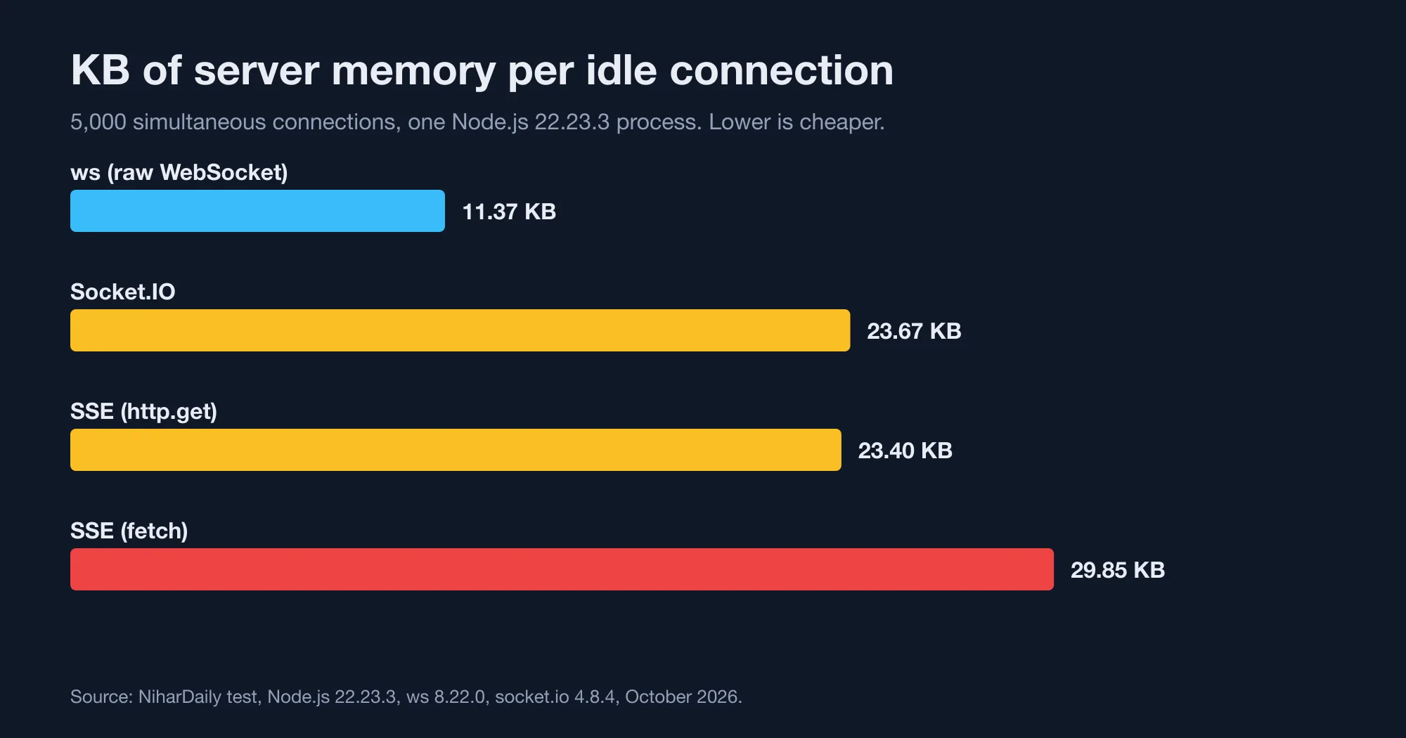 Bar chart of server memory in kilobytes per idle connection for raw WebSocket, Socket.IO, and two Server-Sent Events client implementations, measured at 5,000 connections