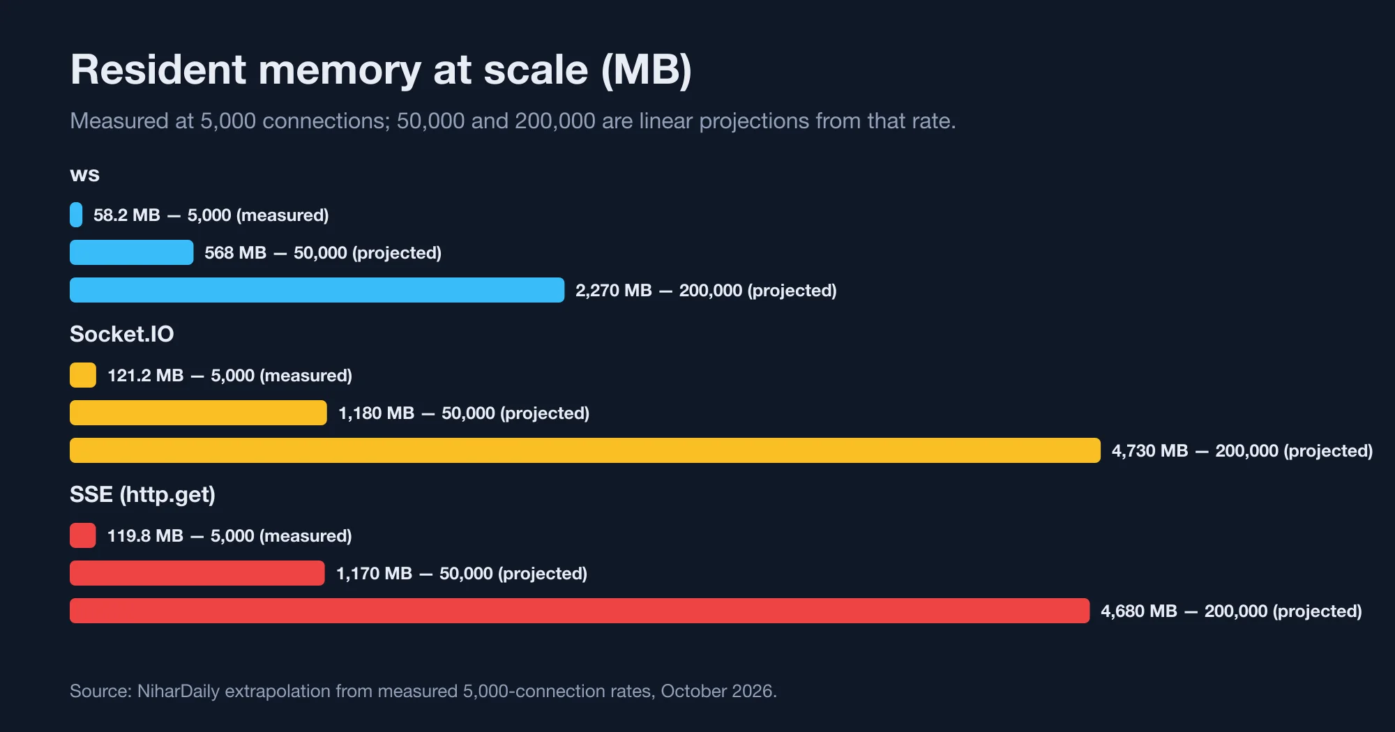 Bar chart projecting resident memory in megabytes for ws, Socket.IO, and SSE at 5,000 measured connections and 50,000 and 200,000 projected connections