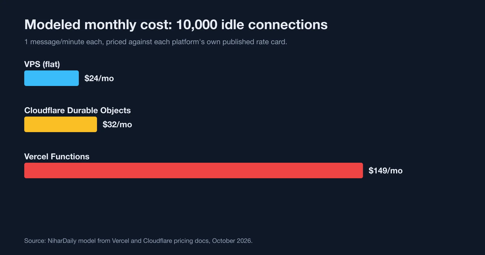 Bar chart of modeled monthly cost for 10,000 idle WebSocket connections on a VPS, Cloudflare Durable Objects, and Vercel Functions.