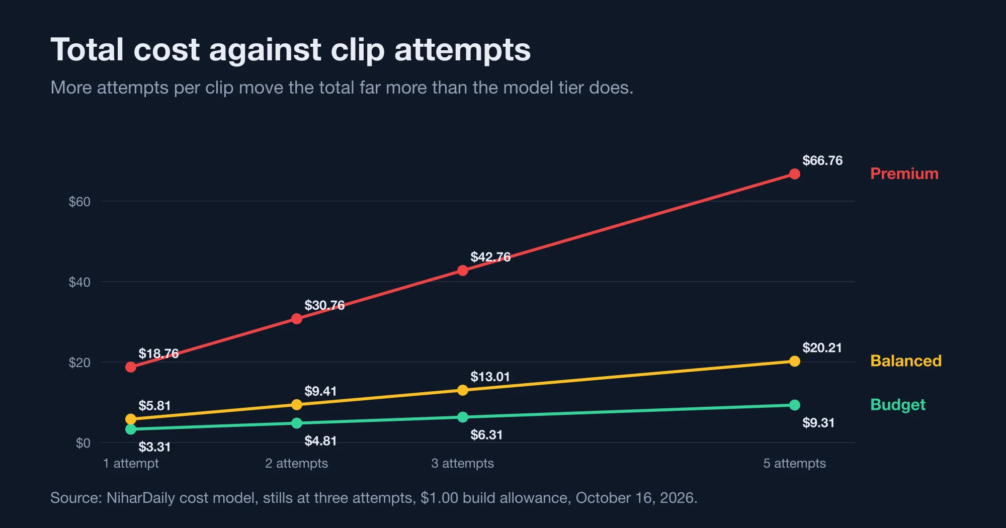 Line chart of total cost against clip attempts of 1, 2, 3 and 5 for the Budget, Balanced and Premium plans